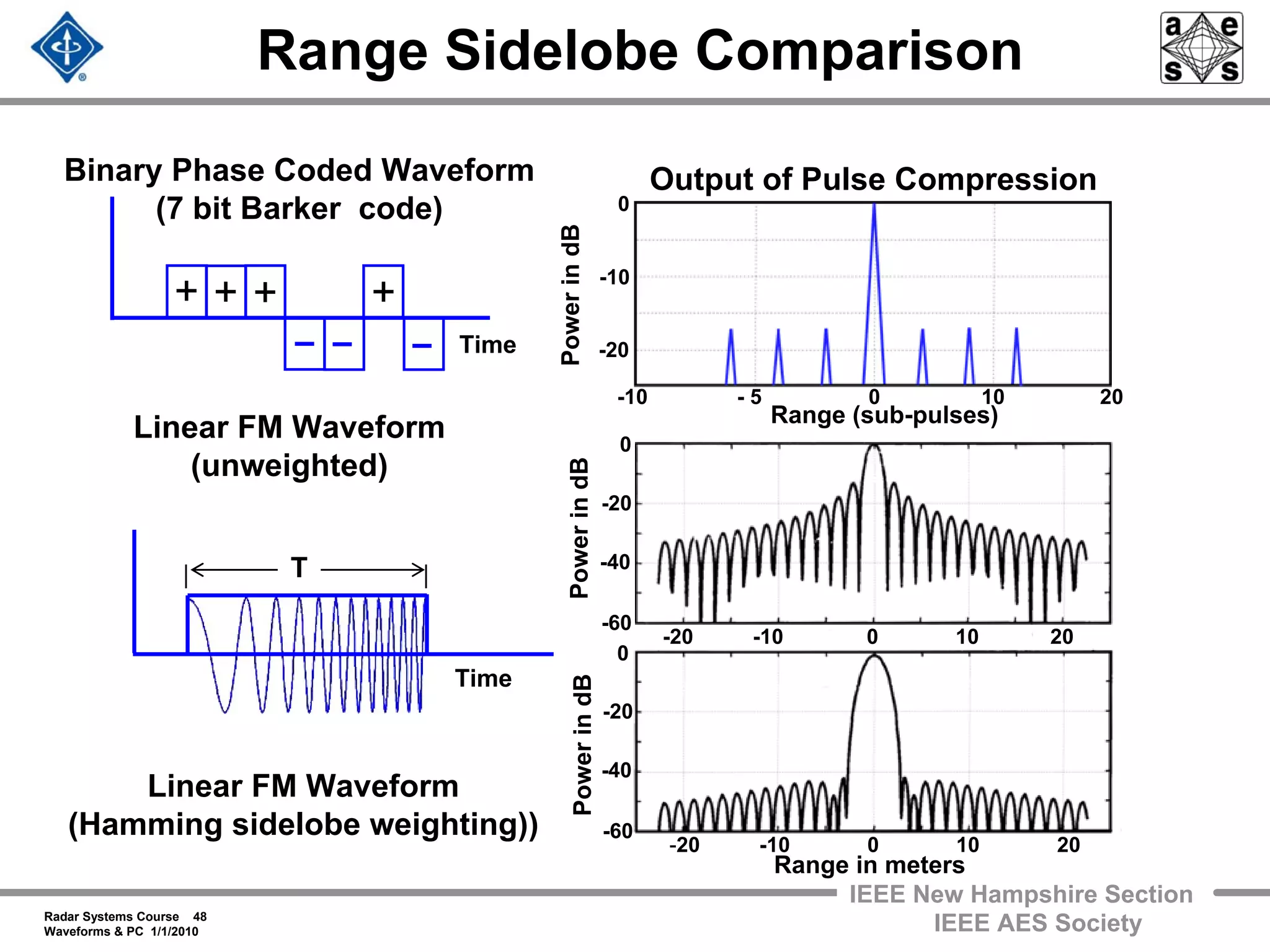Radar Systems Course 48
Waveforms & PC 1/1/2010
IEEE New Hampshire Section
IEEE AES Society
Range Sidelobe Comparison
Binary Phase Coded Waveform
(7 bit Barker code)
Output of Pulse Compression
PowerindBPowerindBPowerindB
-20 -10 0 10 20
-20 -10 0 10 20
Range in meters
-10 - 5 0 10 20
Range (sub-pulses)
0
0
0
-20
-60
-40
-20
-60
-40
-20
-10
Linear FM Waveform
(unweighted)
Linear FM Waveform
(Hamming sidelobe weighting))
T
Time
Time
+ + + +
 