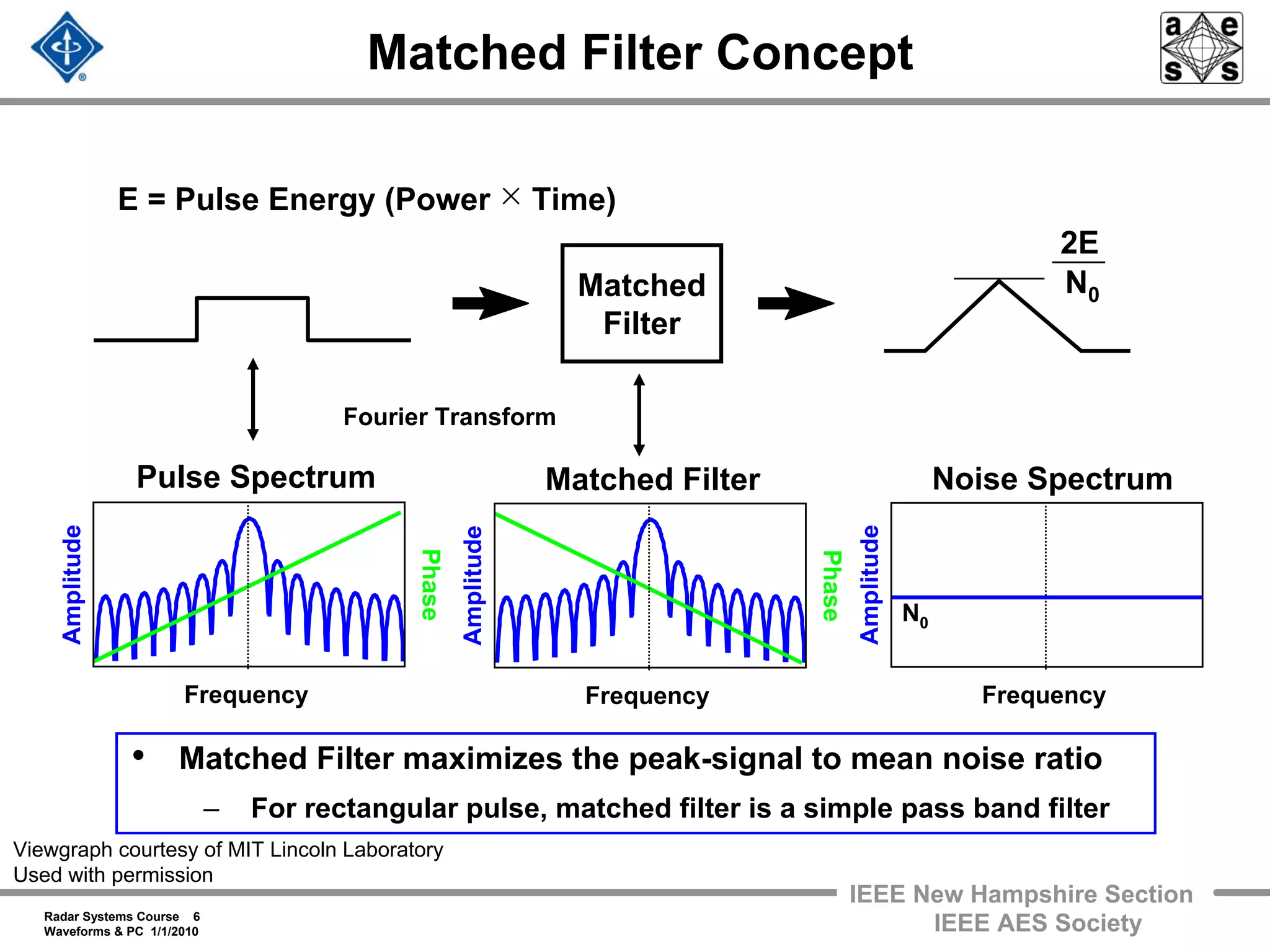 Radar Systems Course 6
Waveforms & PC 1/1/2010
IEEE New Hampshire Section
IEEE AES Society
Matched Filter Concept
Matched
Filter
2E
N0
E = Pulse Energy (Power × Time)
Pulse Spectrum
Amplitude
Phase
Frequency
Matched FilterAmplitude
Phase
Frequency
Noise Spectrum
Amplitude
Frequency
N0
Fourier Transform
• Matched Filter maximizes the peak-signal to mean noise ratio
– For rectangular pulse, matched filter is a simple pass band filter
Viewgraph courtesy of MIT Lincoln Laboratory
Used with permission
 