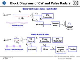 Radar Systems Course 14
MTI 1/1/2010
IEEE New Hampshire Section
IEEE AES Society
Block Diagrams of CW and Pulse Radars
Basic Continuous Wave (CW) Radar
Basic Pulse Radar
CW
Transmitter
T/R
Switch
Doppler
Filter
Doppler
Signal
Processor
Pulse
Transmitter
Power
Doppler
Frequency
Receiver
Tf
DT ff ±
Tf
DT ff ± Tf
Mixer
Tf CW
Oscillator
Receiver Tracker
DT ff ± Tf
Df
CW Waveform
Pulsed CW Waveform
Tf
DT ff ±
 