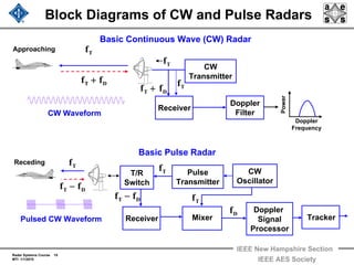 Radar Systems Course 15
MTI 1/1/2010
IEEE New Hampshire Section
IEEE AES Society
Block Diagrams of CW and Pulse Radars
Basic Continuous Wave (CW) Radar
Basic Pulse Radar
CW
Transmitter
T/R
Switch
Doppler
Filter
Doppler
Signal
Processor
Pulse
Transmitter
Power
Doppler
Frequency
Receiver
Tf
DT ff +
Tf
DT ff + Tf
Mixer
Tf CW
Oscillator
Receiver Tracker
DT ff − Tf
Df
CW Waveform
Pulsed CW Waveform
Tf
DT ff −
Approaching
Receding
 
