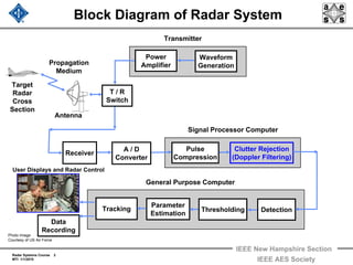 Radar Systems Course 2
MTI 1/1/2010
IEEE New Hampshire Section
IEEE AES Society
Pulse
Compression
Receiver
Clutter Rejection
(Doppler Filtering)
A / D
Converter
Block Diagram of Radar System
Antenna
Propagation
Medium
Target
Radar
Cross
Section
Transmitter
General Purpose Computer
Tracking
Data
Recording
Parameter
Estimation
Waveform
Generation
Detection
Power
Amplifier
T / R
Switch
Signal Processor Computer
Thresholding
User Displays and Radar Control
Photo Image
Courtesy of US Air Force
 