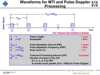 Radar Systems Course 21
MTI 1/1/2010
IEEE New Hampshire Section
IEEE AES Society
Waveforms for MTI and Pulse Doppler
Processing
TCPI = NTPRI
TPRI
T
Time
RadarSignal
• • •
For Airport Surveillance Radar
T = Pulse Length 1 μsec
B = 1/T Bandwidth 1 MHz
TPRI = Pulse Repetition Interval (PRI) 1 msec
fP = 1/TPRI Pulse Repetition Frequency (PRF) 1 KHz
δ = T /TPRI Duty Cycle (%) .1 %
TCPI = NTPRI Coherent Processing Interval (CPI) 10 pulses
N = Number of pulses in the CPI
N = 2, 3, or 4 for MTI
N usually much greater (8 to ~1000) for Pulse Doppler
 