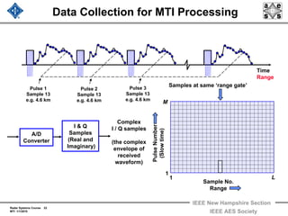 Radar Systems Course 22
MTI 1/1/2010
IEEE New Hampshire Section
IEEE AES Society
Data Collection for MTI Processing
Samples at same ‘range gate’
Sample No.
Range
PulseNumber
(Slowtime)
1
1 L
M
Time
Range
I & Q
Samples
(Real and
Imaginary)
Complex
I / Q samples
(the complex
envelope of
received
waveform)
Pulse 1
Sample 13
e.g. 4.6 km
Pulse 3
Sample 13
e.g. 4.6 km
Pulse 2
Sample 13
e.g. 4.6 km
A/D
Converter
 