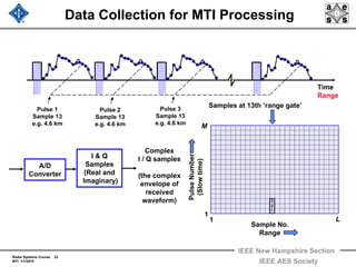 Radar Systems Course 23
MTI 1/1/2010
IEEE New Hampshire Section
IEEE AES Society
Data Collection for MTI Processing
Samples at 13th ‘range gate’
Sample No.
Range
PulseNumber
(Slowtime)
1
1 L
M
Time
Range
I & Q
Samples
(Real and
Imaginary)
Complex
I / Q samples
(the complex
envelope of
received
waveform)
Pulse 1
Sample 13
e.g. 4.6 km
Pulse 3
Sample 13
e.g. 4.6 km
Pulse 2
Sample 13
e.g. 4.6 km
A/D
Converter
3
2
1
 