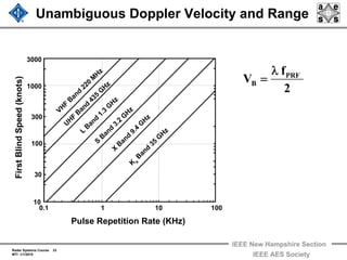 Radar Systems Course 33
MTI 1/1/2010
IEEE New Hampshire Section
IEEE AES Society
Unambiguous Doppler Velocity and Range
2
f
V PRF
B
λ
=
FirstBlindSpeed(knots)
10
30
100
1000
3000
300
Pulse Repetition Rate (KHz)
0.1 1 10 100
K a
Band
35
G
HzL
Band
1.3
G
Hz
U
HF
Band
435
G
Hz
VHF
Band
220
M
Hz
X
Band
9.4
G
Hz
S
Band
3.2
G
Hz
 