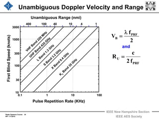 Radar Systems Course 34
MTI 1/1/2010
IEEE New Hampshire Section
IEEE AES Society
Unambiguous Doppler Velocity and Range
2
f
V PRF
B
λ
=
PRF
U
f2
c
R =
and
FirstBlindSpeed(knots)
10
30
100
1000
3000
300
Pulse Repetition Rate (KHz)
0.1 1 10 100
Unambiguous Range (nmi)
400 100 40 10 4 1
K a
Band
35
G
HzL
Band
1.3
G
Hz
U
HF
Band
435
G
Hz
X
Band
9.4
G
Hz
S
Band
3.2
G
HzVHF
Band
220
M
Hz
 