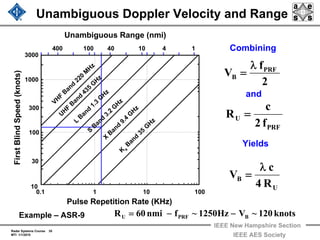 Radar Systems Course 35
MTI 1/1/2010
IEEE New Hampshire Section
IEEE AES Society
Unambiguous Doppler Velocity and Range
2
f
V PRF
B
λ
=
PRF
U
f2
c
R =
Combining
Yields
and
U
B
R4
c
V
λ
=
FirstBlindSpeed(knots)
10
30
100
1000
3000
300
Pulse Repetition Rate (KHz)
0.1 1 10 100
Unambiguous Range (nmi)
400 100 40 10 4 1
Example – ASR-9 knots120~VHz1250~fnmi60R BPRFU −−=
K a
Band
35
G
HzL
Band
1.3
G
Hz
U
HF
Band
435
G
Hz
X
Band
9.4
G
Hz
S
Band
3.2
G
HzVHF
Band
220
M
Hz
 