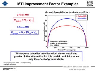 Radar Systems Course 42
MTI 1/1/2010
IEEE New Hampshire Section
IEEE AES Society
MTI Improvement Factor Examples
Ground Spread Clutter (σv=1 m/s, σc=10 Hz )
0 200 400 600 800 1000
0
10
20
30
40
50
60
Doppler Frequency (Hz)
ImprovementFactor(dB)
2 Pulse MTI
3 Pulse MTI
2 Pulse MTI
3 Pulse MTI
Voutput = Vi - Vi-1
Voutput = Vi - 2Vi-1 + Vi-2
3-Pulse MTI
2-Pulse MTI
Frequency = 2800 MHz
CNR = 50 dB per pulse
fd = 1000 Hz
Three-pulse canceller provides wider clutter notch and
greater clutter attenuation for this model , which includes
only the effect of ground clutter
Viewgraph Courtesy of MIT Lincoln Laboratory
Used with permission
 