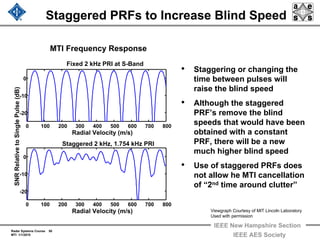 Radar Systems Course 50
MTI 1/1/2010
IEEE New Hampshire Section
IEEE AES Society
Staggered PRFs to Increase Blind Speed
0 100 200 300 400 500 600 700 800
-20
-10
0
Radial Velocity (m/s)
SNRRelativetoSinglePulse(dB)
0 100 200 300 400 500 600 700 800
-20
-10
0
Radial Velocity (m/s)
Fixed 2 kHz PRI at S-Band
Staggered 2 kHz, 1.754 kHz PRI
• Staggering or changing the
time between pulses will
raise the blind speed
• Although the staggered
PRF’s remove the blind
speeds that would have been
obtained with a constant
PRF, there will be a new
much higher blind speed
• Use of staggered PRFs does
not allow he MTI cancellation
of “2nd time around clutter”
MTI Frequency Response
Viewgraph Courtesy of MIT Lincoln Laboratory
Used with permission
 