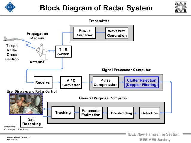 block diagram of radar receiver radar 2009 a 12 clutter rejection basics and mti block diagram of radar receiver radar 2009 a 12 clutter rejection basics and mti