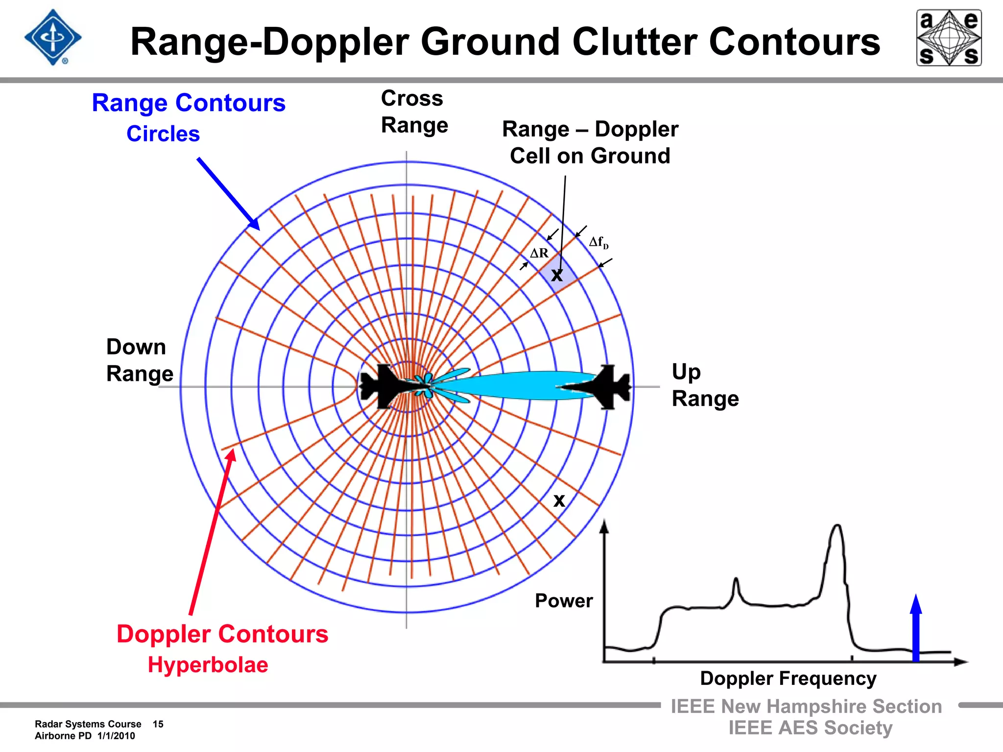 Radar Systems Course 15
Airborne PD 1/1/2010
IEEE New Hampshire Section
IEEE AES Society
Range-Doppler Ground Clutter Contours
Up
Range
Cross
Range
Down
Range
Range Contours
Circles
Doppler Contours
Hyperbolae
RΔ
DfΔ
Range – Doppler
Cell on Ground
x
x
Power
Doppler Frequency
 