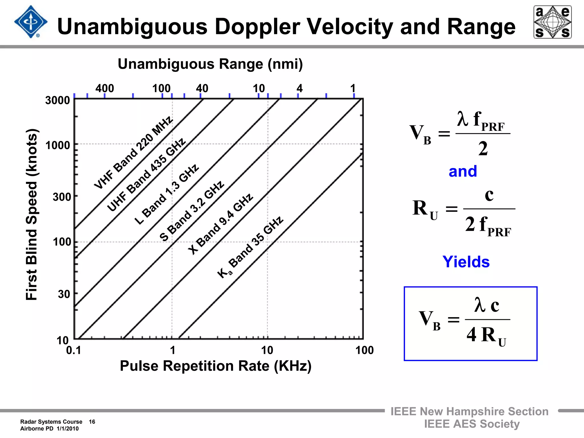 Radar Systems Course 16
Airborne PD 1/1/2010
IEEE New Hampshire Section
IEEE AES Society
Unambiguous Doppler Velocity and Range
2
f
V PRF
B
λ
=
PRF
U
f2
c
R =
and
FirstBlindSpeed(knots)
10
30
100
1000
3000
300
Pulse Repetition Rate (KHz)
0.1 1 10 100
Unambiguous Range (nmi)
400 100 40 10 4 1
K a
Band
35
G
HzL
Band
1.3
G
Hz
U
HF
Band
435
G
Hz
X
Band
9.4
G
Hz
S
Band
3.2
G
HzVHF
Band
220
M
Hz
Yields
U
B
R4
c
V
λ
=
 