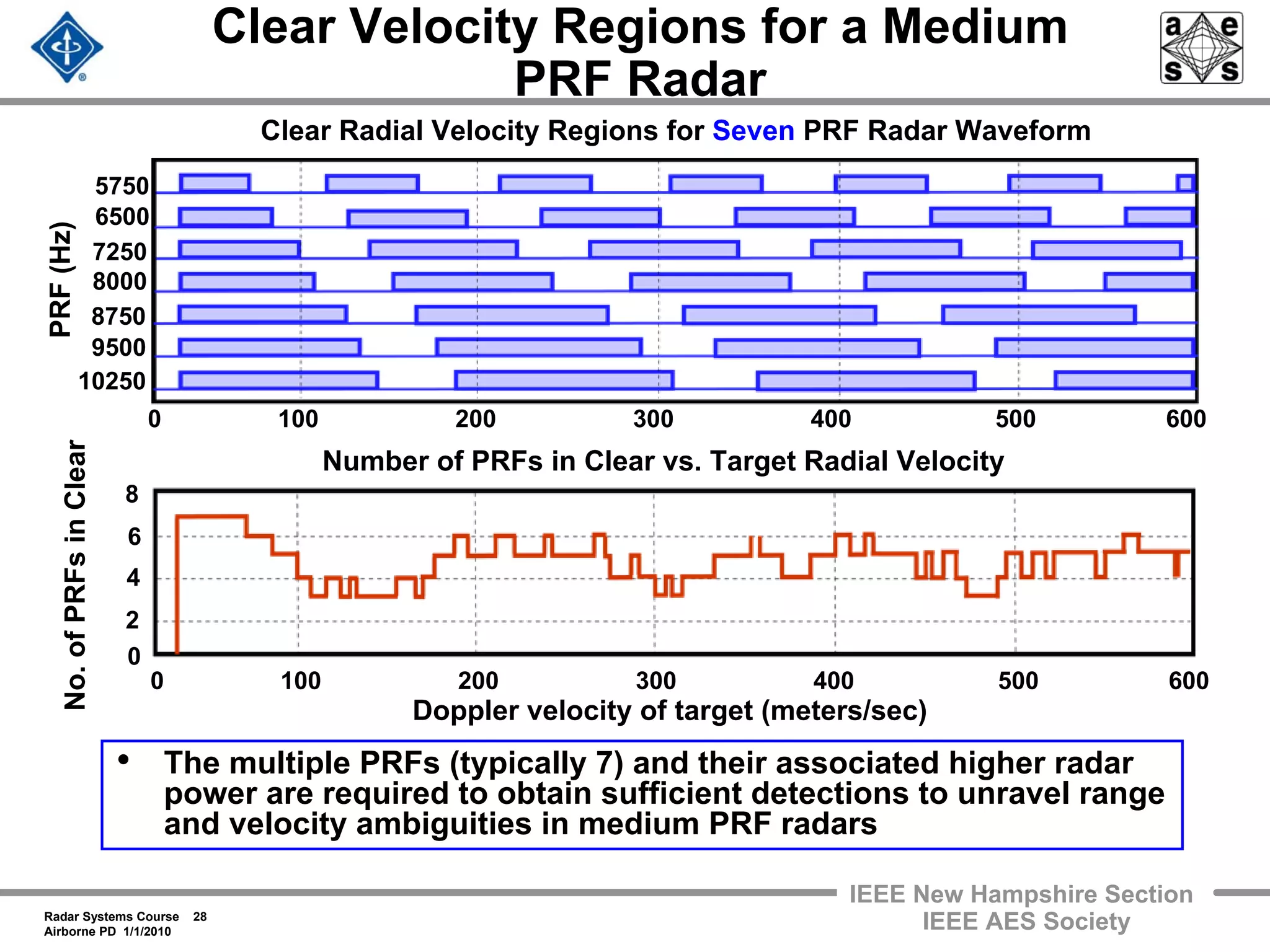Radar Systems Course 28
Airborne PD 1/1/2010
IEEE New Hampshire Section
IEEE AES Society
Clear Velocity Regions for a Medium
PRF Radar
• The multiple PRFs (typically 7) and their associated higher radar
power are required to obtain sufficient detections to unravel range
and velocity ambiguities in medium PRF radars
Clear Radial Velocity Regions for Seven PRF Radar Waveform
0 100 200 300 400 500 600
Doppler velocity of target (meters/sec)
0 100 200 300 400 500 600
Number of PRFs in Clear vs. Target Radial Velocity
PRF(Hz)
5750
6500
7250
8000
8750
9500
10250
No.ofPRFsinClear
0
2
4
6
8
 