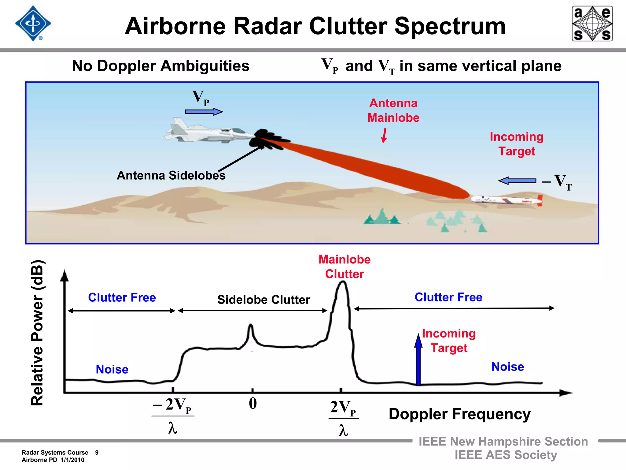 Radar Systems Course 9
Airborne PD 1/1/2010
IEEE New Hampshire Section
IEEE AES Society
Airborne Radar Clutter Spectrum
Antenna
Mainlobe
Antenna Sidelobes
PV
Incoming
Target
RelativePower(dB)
λ
PV20
λ
− PV2
Doppler Frequency
Noise Noise
Clutter Free Clutter FreeSidelobe Clutter
Mainlobe
Clutter
Incoming
Target
No Doppler Ambiguities and in same vertical planePV TV
TV−
 