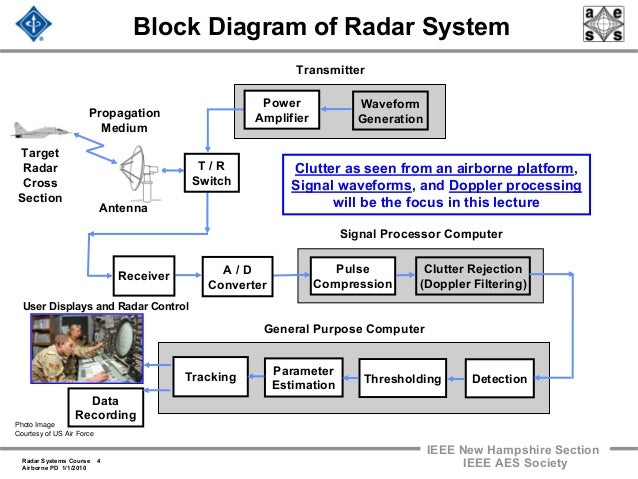 radar warning receiver block diagram radar 2009 a 14 airborne pulse doppler radar radar warning receiver block diagram radar 2009 a 14 airborne pulse doppler radar