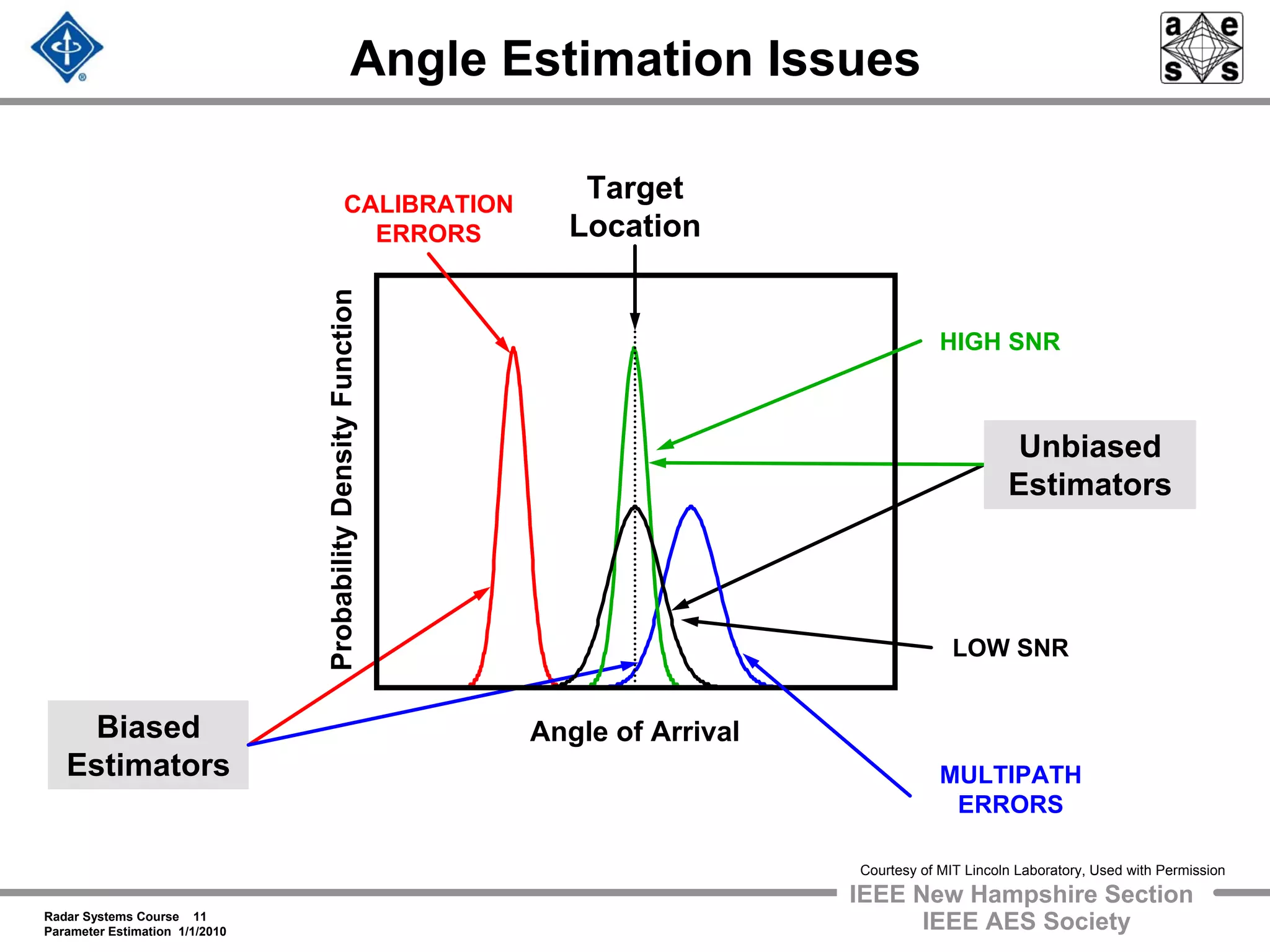 Radar Systems Course 11
Parameter Estimation 1/1/2010
IEEE New Hampshire Section
IEEE AES Society
Angle Estimation Issues
ProbabilityDensityFunction
Angle of ArrivalBiased
Estimators
Unbiased
Estimators
Target
Location
LOW SNR
HIGH SNR
CALIBRATION
ERRORS
MULTIPATH
ERRORS
Courtesy of MIT Lincoln Laboratory, Used with Permission
 