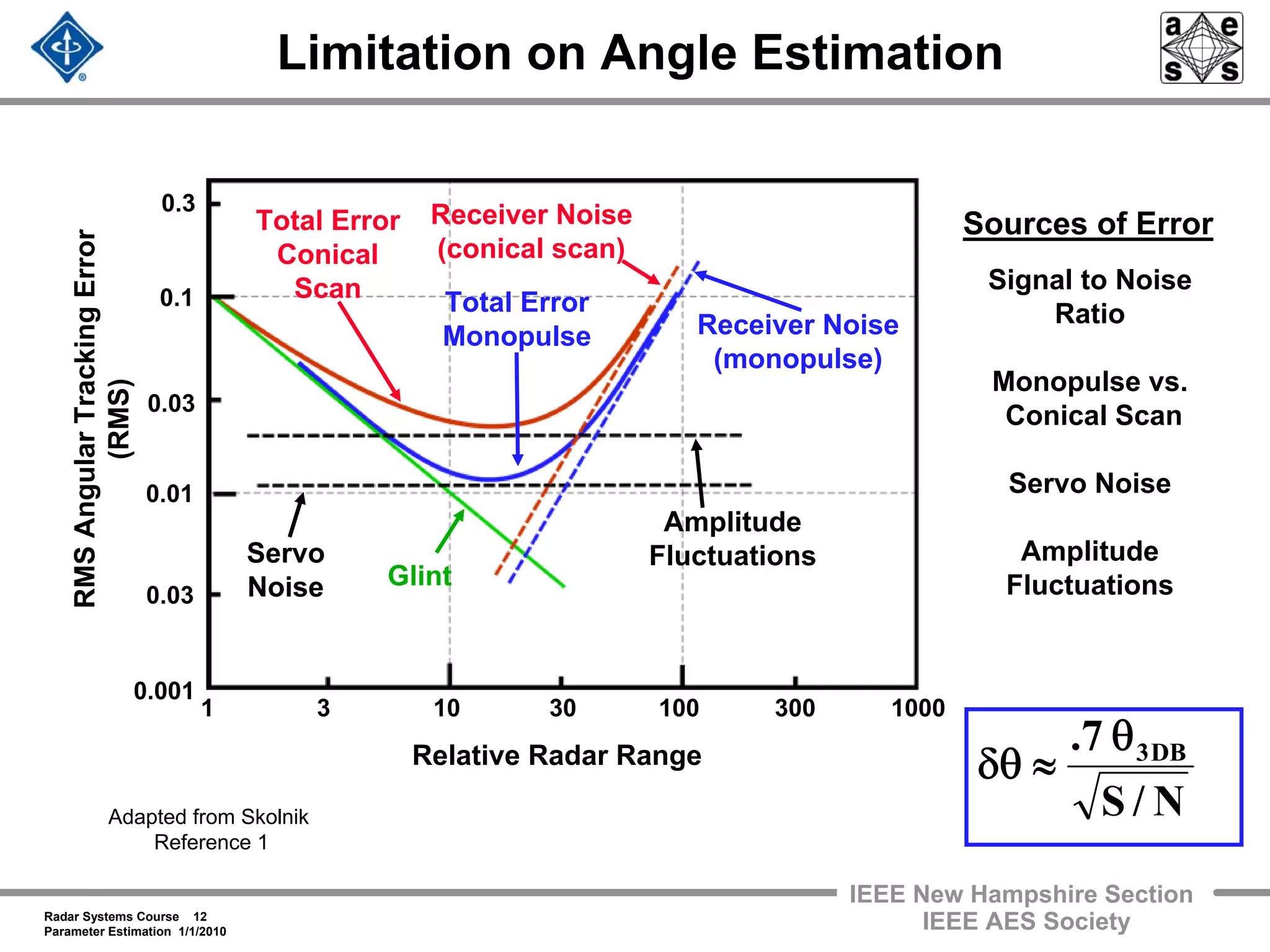 Radar Systems Course 12
Parameter Estimation 1/1/2010
IEEE New Hampshire Section
IEEE AES Society
Limitation on Angle Estimation
Sources of Error
Signal to Noise
Ratio
Monopulse vs.
Conical Scan
Servo Noise
Amplitude
Fluctuations
RMSAngularTrackingError
(RMS)
Relative Radar Range
Total Error
Monopulse Receiver Noise
(monopulse)
Amplitude
FluctuationsServo
Noise
Receiver Noise
(conical scan)
Total Error
Conical
Scan
0.3
0.001
0.03
0.01
0.03
0.1
1 3 10 30 100 300 1000
Glint
N/S
7. DB3θ
≈δθ
Adapted from Skolnik
Reference 1
 