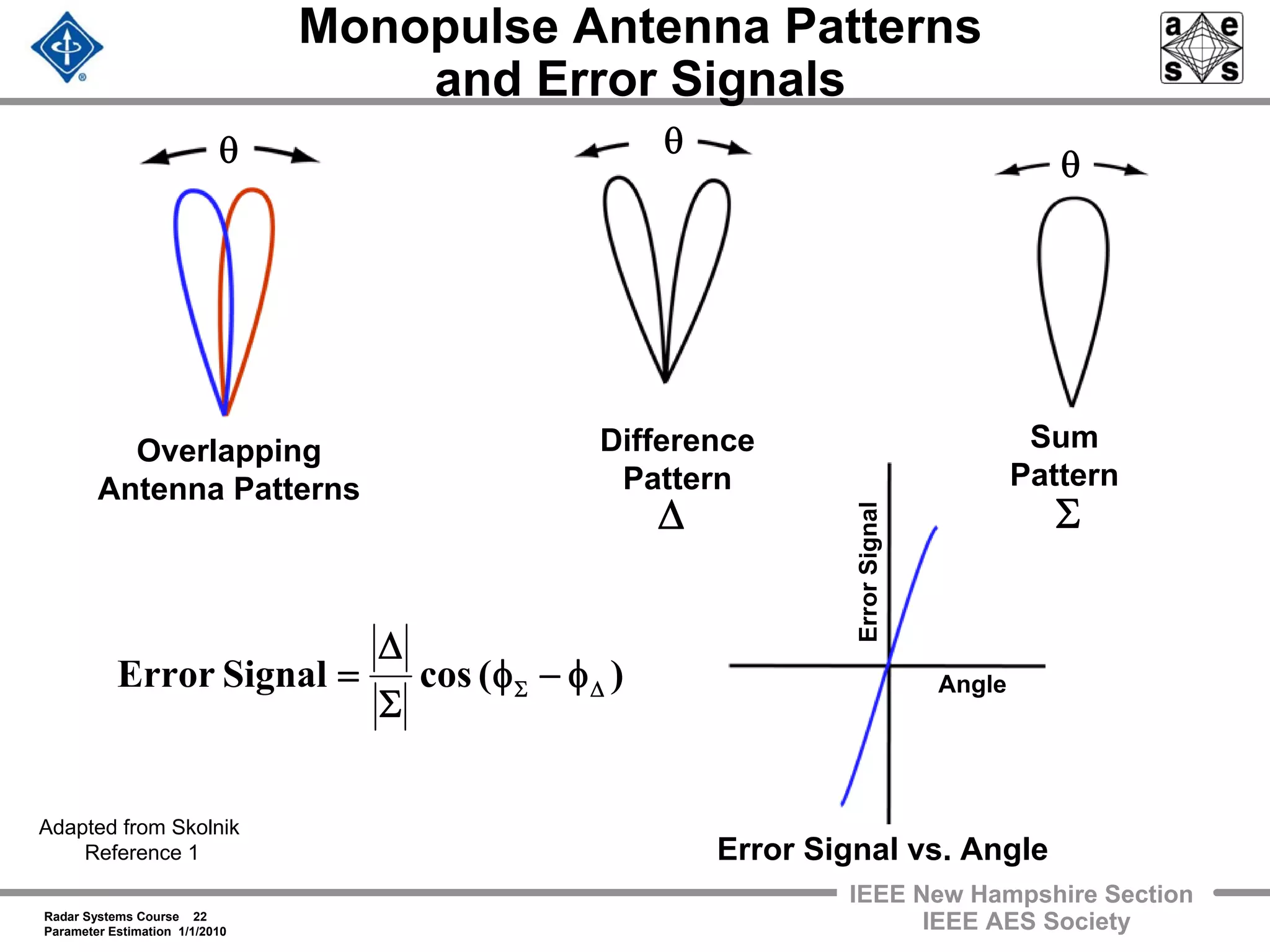 Radar Systems Course 22
Parameter Estimation 1/1/2010
IEEE New Hampshire Section
IEEE AES Society
Monopulse Antenna Patterns
and Error Signals
θ θ
θ
Overlapping
Antenna Patterns
Difference
Pattern
Sum
Pattern
Error Signal vs. Angle
Angle
ErrorSignal
)(cosSignalError ΔΣ φ−φ
Σ
Δ
=
Δ Σ
Adapted from Skolnik
Reference 1
 