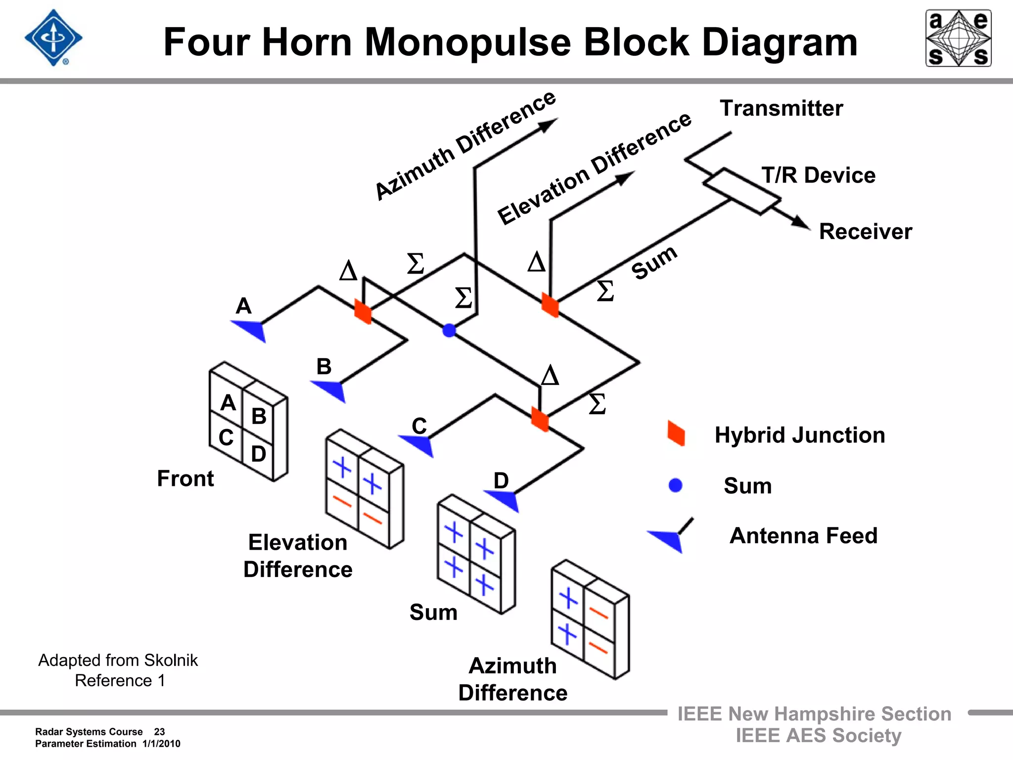 Radar Systems Course 23
Parameter Estimation 1/1/2010
IEEE New Hampshire Section
IEEE AES Society
Four Horn Monopulse Block Diagram
A
D
C
B
Antenna Feed
Sum
Hybrid Junction
A
D
C
B
Receiver
Azimuth Difference
T/R Device
Transmitter
Elevation Difference
Sum
Σ
Σ
Σ
Δ
Δ Σ Δ
Front
Elevation
Difference
Sum
Azimuth
Difference
Adapted from Skolnik
Reference 1
 