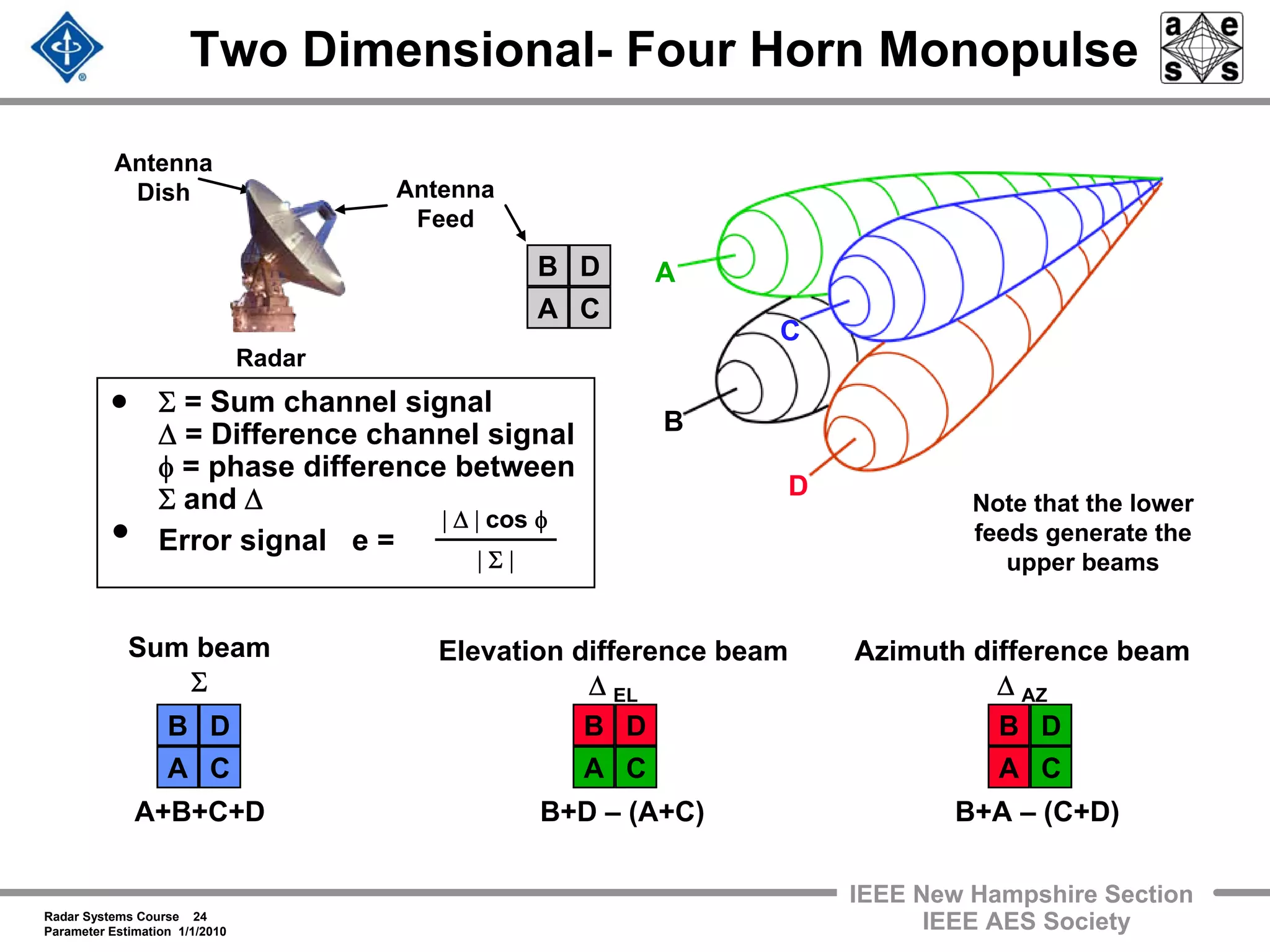 Radar Systems Course 24
Parameter Estimation 1/1/2010
IEEE New Hampshire Section
IEEE AES Society
Two Dimensional- Four Horn Monopulse
B D
A C
B D
A C
B+A – (C+D)
B D
A C
A+B+C+D
Sum beam
Σ
Elevation difference beam
Δ EL
Azimuth difference beam
Δ AZ
B D
A C
B+D – (A+C)
Radar
Antenna
Feed
Antenna
Dish
• Σ = Sum channel signal
Δ = Difference channel signal
φ = phase difference between
Σ and Δ
• Error signal e =
Note that the lower
feeds generate the
upper beams
| Δ | cos φ
| Σ |
A
C
B
D
 