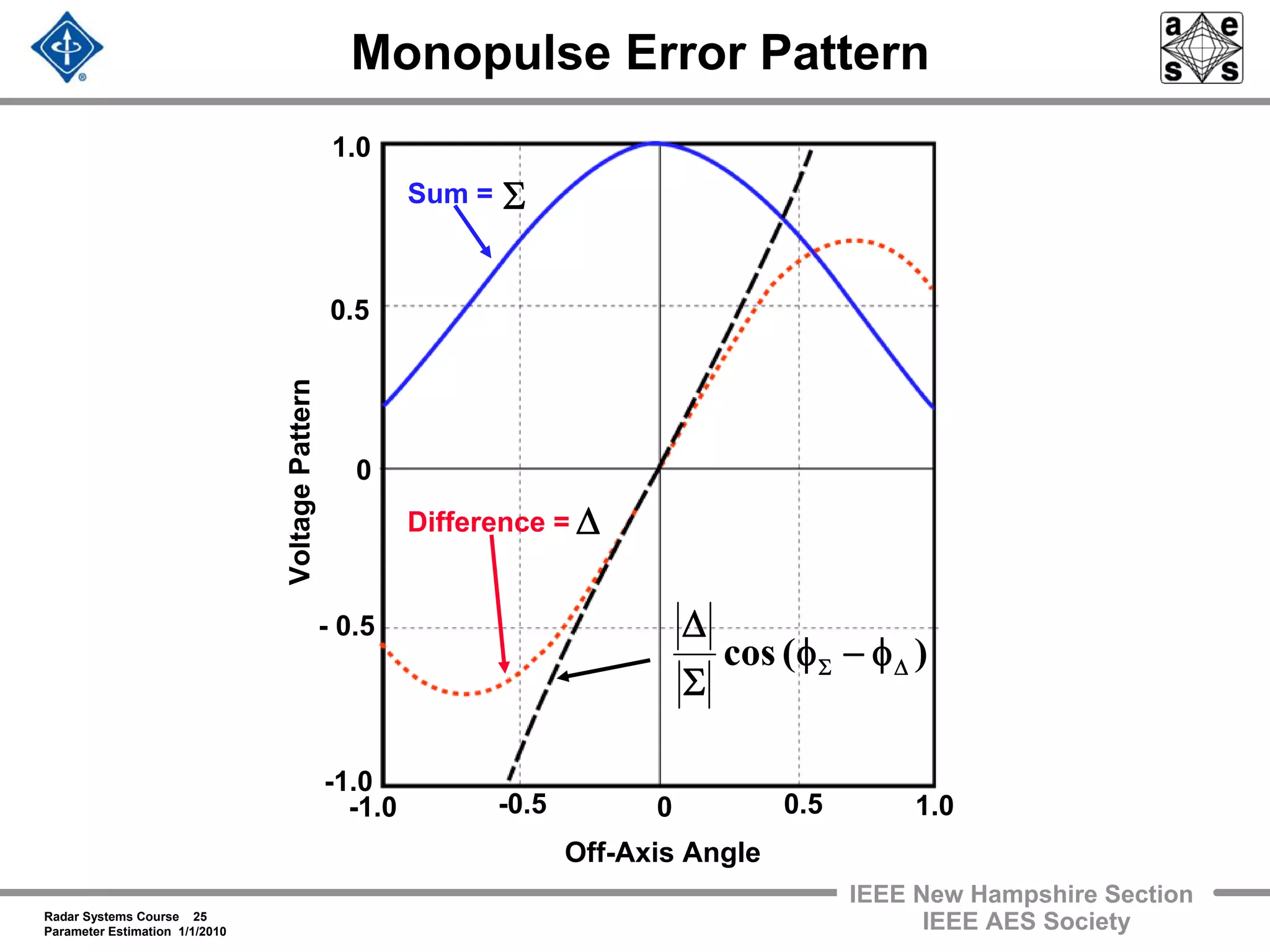 Radar Systems Course 25
Parameter Estimation 1/1/2010
IEEE New Hampshire Section
IEEE AES Society
Monopulse Error Pattern
Off-Axis Angle
0
0
1.0
1.0
-1.0
-1.0
0.5
0.5
- 0.5
-0.5
VoltagePattern
Sum =
Difference = Δ
Σ
)(cos ΔΣ φ−φ
Σ
Δ
 
