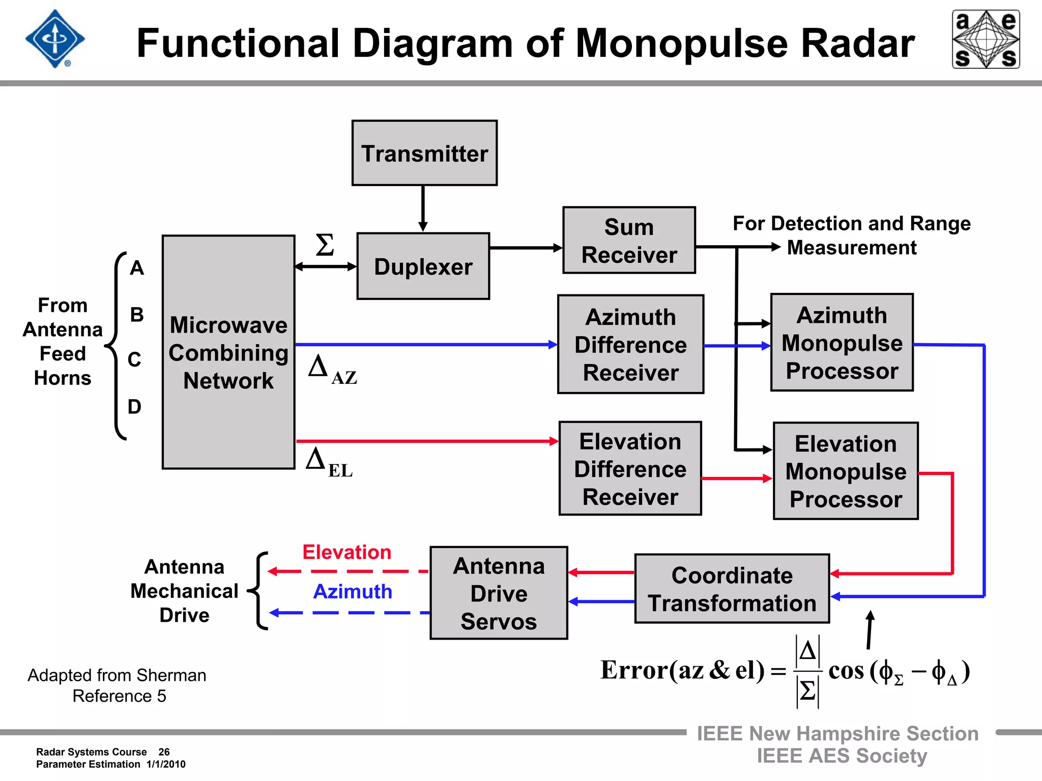 Radar Systems Course 26
Parameter Estimation 1/1/2010
IEEE New Hampshire Section
IEEE AES Society
Functional Diagram of Monopulse Radar
Microwave
Combining
Network
Duplexer
Transmitter
Antenna
Drive
Servos
Coordinate
Transformation
Azimuth
Difference
Receiver
Sum
Receiver
Elevation
Difference
Receiver
Elevation
Monopulse
Processor
Azimuth
Monopulse
Processor
From
Antenna
Feed
Horns
D
C
B
A
Σ
AZΔ
)(cos)el&az(Error ΔΣ φ−φ
Σ
Δ
=
Antenna
Mechanical
Drive
For Detection and Range
Measurement
ELΔ
Azimuth
Elevation
Adapted from Sherman
Reference 5
 