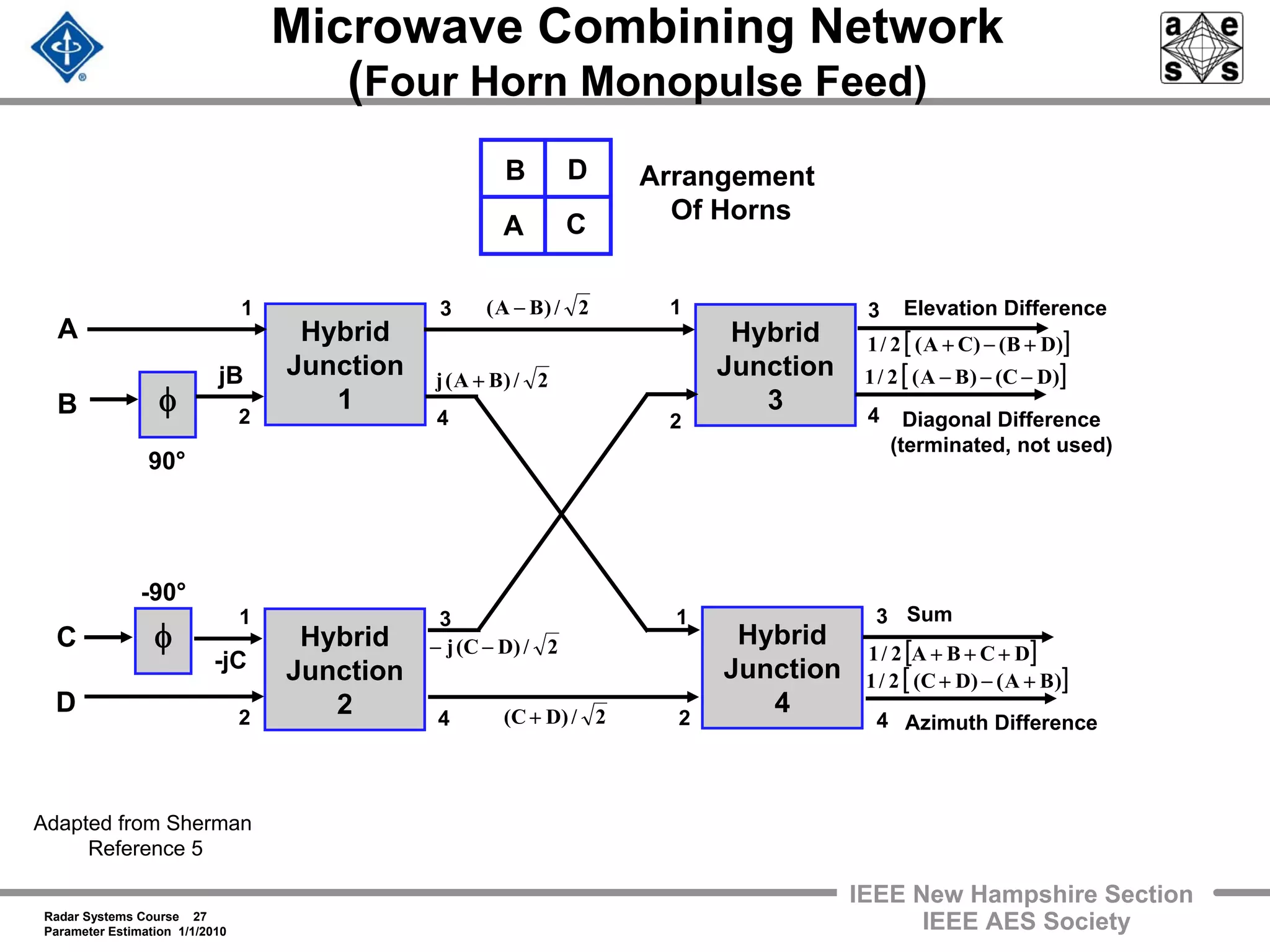 Radar Systems Course 27
Parameter Estimation 1/1/2010
IEEE New Hampshire Section
IEEE AES Society
Microwave Combining Network
(Four Horn Monopulse Feed)
Hybrid
Junction
1
Hybrid
Junction
2
Hybrid
Junction
4
Hybrid
Junction
3φ
φ
B
A C
D
C
A
D
B
Arrangement
Of Horns
90°
-90°
1
11
1
2
3
4
2
2
2
3
33
44
4
jB
-jC
2/)BA( −
2/)BA(j +
2/)DC(j −−
2/)DC( +
[ ])DB()CA(2/1 +−+
[ ])DC()BA(2/1 −−−
Diagonal Difference
(terminated, not used)
Elevation Difference
Azimuth Difference
Sum
[ ]DCBA2/1 +++
[ ])BA()DC(2/1 +−+
Adapted from Sherman
Reference 5
 