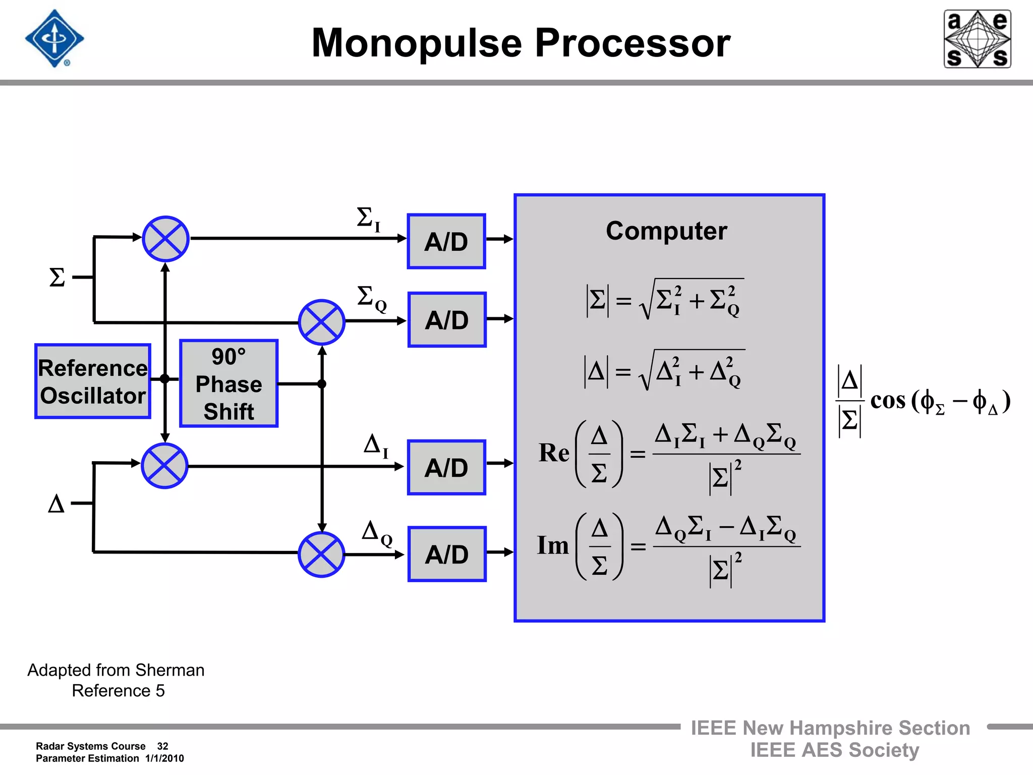 Radar Systems Course 32
Parameter Estimation 1/1/2010
IEEE New Hampshire Section
IEEE AES Society
Monopulse Processor
)(cos ΔΣ φ−φ
Σ
Δ
Computer
2
QQII
Re
Σ
ΣΔ+ΣΔ
=⎟
⎠
⎞
⎜
⎝
⎛
Σ
Δ
2
Q
2
I Σ+Σ=Σ
2
Q
2
I Δ+Δ=Δ
2
QIIQ
Im
Σ
ΣΔ−ΣΔ
=⎟
⎠
⎞
⎜
⎝
⎛
Σ
Δ
Σ
A/D
A/D
A/D
A/D
90°
Phase
Shift
Reference
Oscillator
Δ
QΣ
IΣ
IΔ
QΔ
Adapted from Sherman
Reference 5
 
