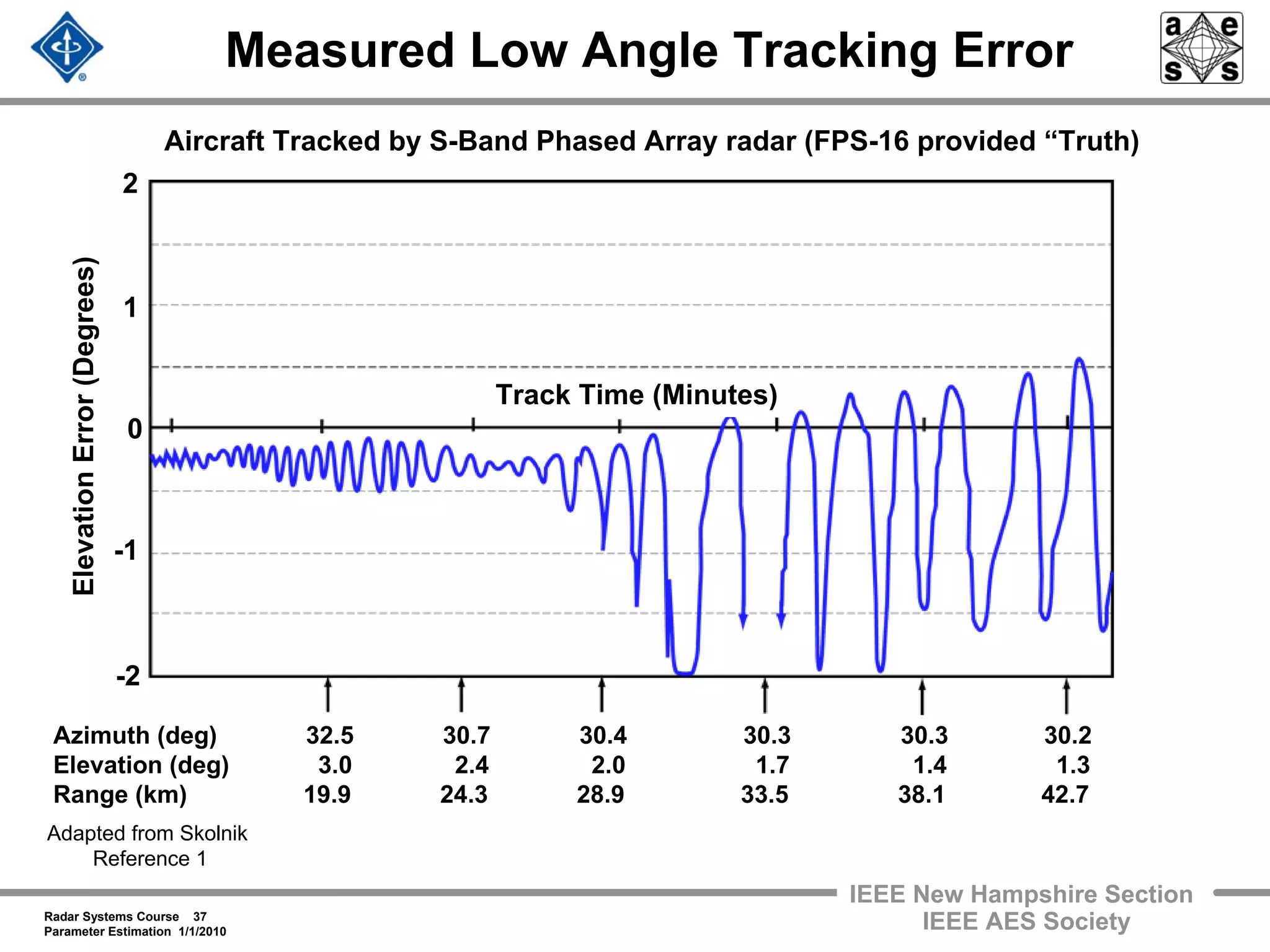 Radar Systems Course 37
Parameter Estimation 1/1/2010
IEEE New Hampshire Section
IEEE AES Society
Measured Low Angle Tracking Error
Track Time (Minutes)
Aircraft Tracked by S-Band Phased Array radar (FPS-16 provided “Truth)
ElevationError(Degrees)
0
2
1
-1
-2
Azimuth (deg) 32.5 30.7 30.4 30.3 30.3 30.2
Elevation (deg) 3.0 2.4 2.0 1.7 1.4 1.3
Range (km) 19.9 24.3 28.9 33.5 38.1 42.7
Adapted from Skolnik
Reference 1
 