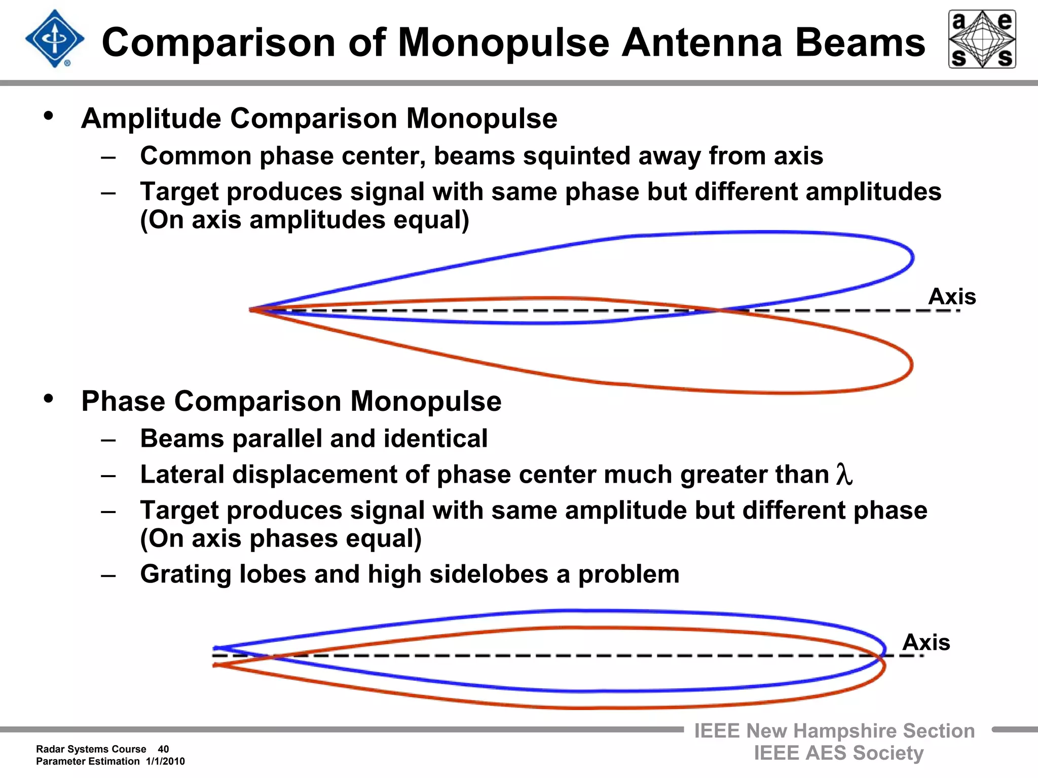 Radar Systems Course 40
Parameter Estimation 1/1/2010
IEEE New Hampshire Section
IEEE AES Society
• Amplitude Comparison Monopulse
– Common phase center, beams squinted away from axis
– Target produces signal with same phase but different amplitudes
(On axis amplitudes equal)
• Phase Comparison Monopulse
– Beams parallel and identical
– Lateral displacement of phase center much greater than
– Target produces signal with same amplitude but different phase
(On axis phases equal)
– Grating lobes and high sidelobes a problem
Comparison of Monopulse Antenna Beams
Axis
Axis
λ
 