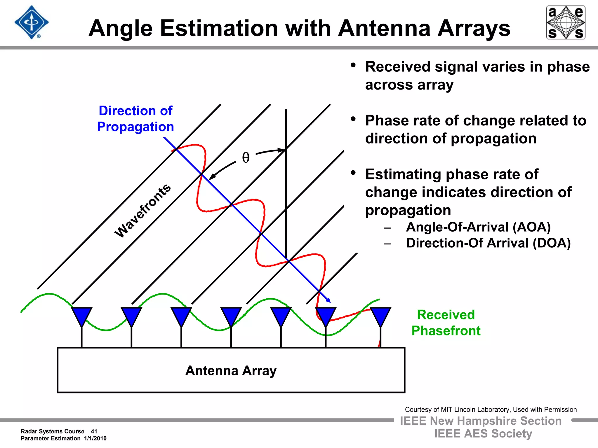 Radar Systems Course 41
Parameter Estimation 1/1/2010
IEEE New Hampshire Section
IEEE AES Society
Angle Estimation with Antenna Arrays
W
avefronts
Antenna Array
Received
Phasefront
θ
Direction of
Propagation
• Received signal varies in phase
across array
• Phase rate of change related to
direction of propagation
• Estimating phase rate of
change indicates direction of
propagation
– Angle-Of-Arrival (AOA)
– Direction-Of Arrival (DOA)
Courtesy of MIT Lincoln Laboratory, Used with Permission
 