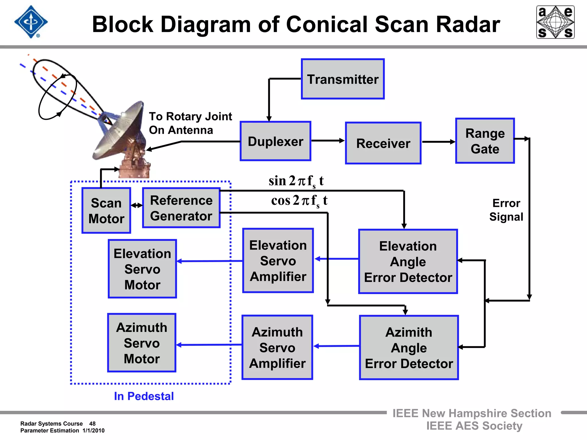 Radar Systems Course 48
Parameter Estimation 1/1/2010
IEEE New Hampshire Section
IEEE AES Society
Block Diagram of Conical Scan Radar
Range
Gate
Duplexer Receiver
Transmitter
Elevation
Servo
Amplifier
Elevation
Servo
Motor
Azimuth
Servo
Amplifier
Elevation
Angle
Error Detector
Azimith
Angle
Error Detector
Azimuth
Servo
Motor
Reference
Generator
To Rotary Joint
On Antenna
In Pedestal
tf2sin sπ
tf2cos sπ Error
Signal
Scan
Motor
 