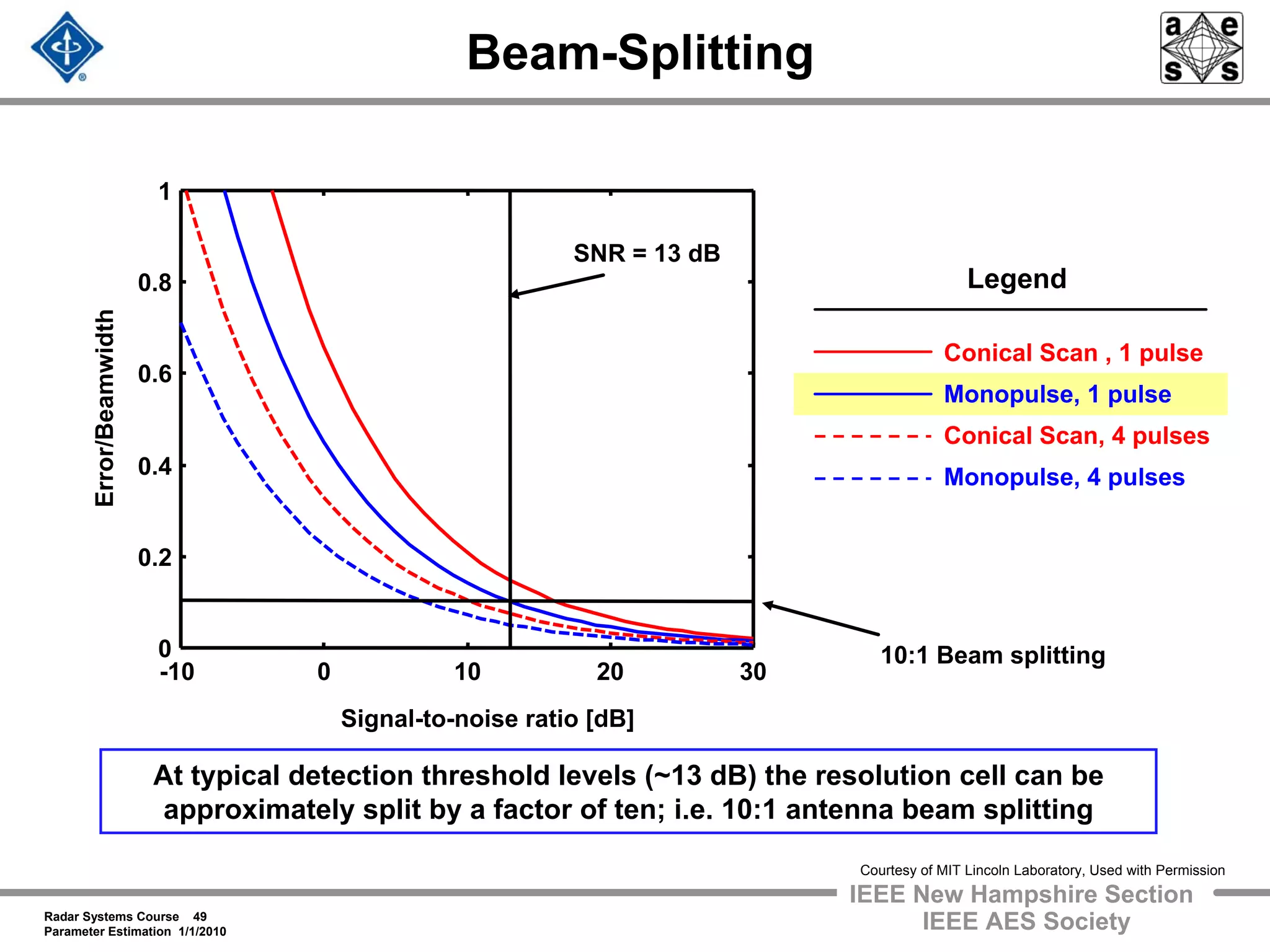 Radar Systems Course 49
Parameter Estimation 1/1/2010
IEEE New Hampshire Section
IEEE AES Society
Beam-Splitting
At typical detection threshold levels (~13 dB) the resolution cell can be
approximately split by a factor of ten; i.e. 10:1 antenna beam splitting
-10 0 10 20 30
0
0.2
0.4
0.6
0.8
1
Conical Scan , 1 pulse
Monopulse, 1 pulse
Conical Scan, 4 pulses
Monopulse, 4 pulses
Signal-to-noise ratio [dB]
Error/Beamwidth
SNR = 13 dB
10:1 Beam splitting
Legend
Courtesy of MIT Lincoln Laboratory, Used with Permission
 