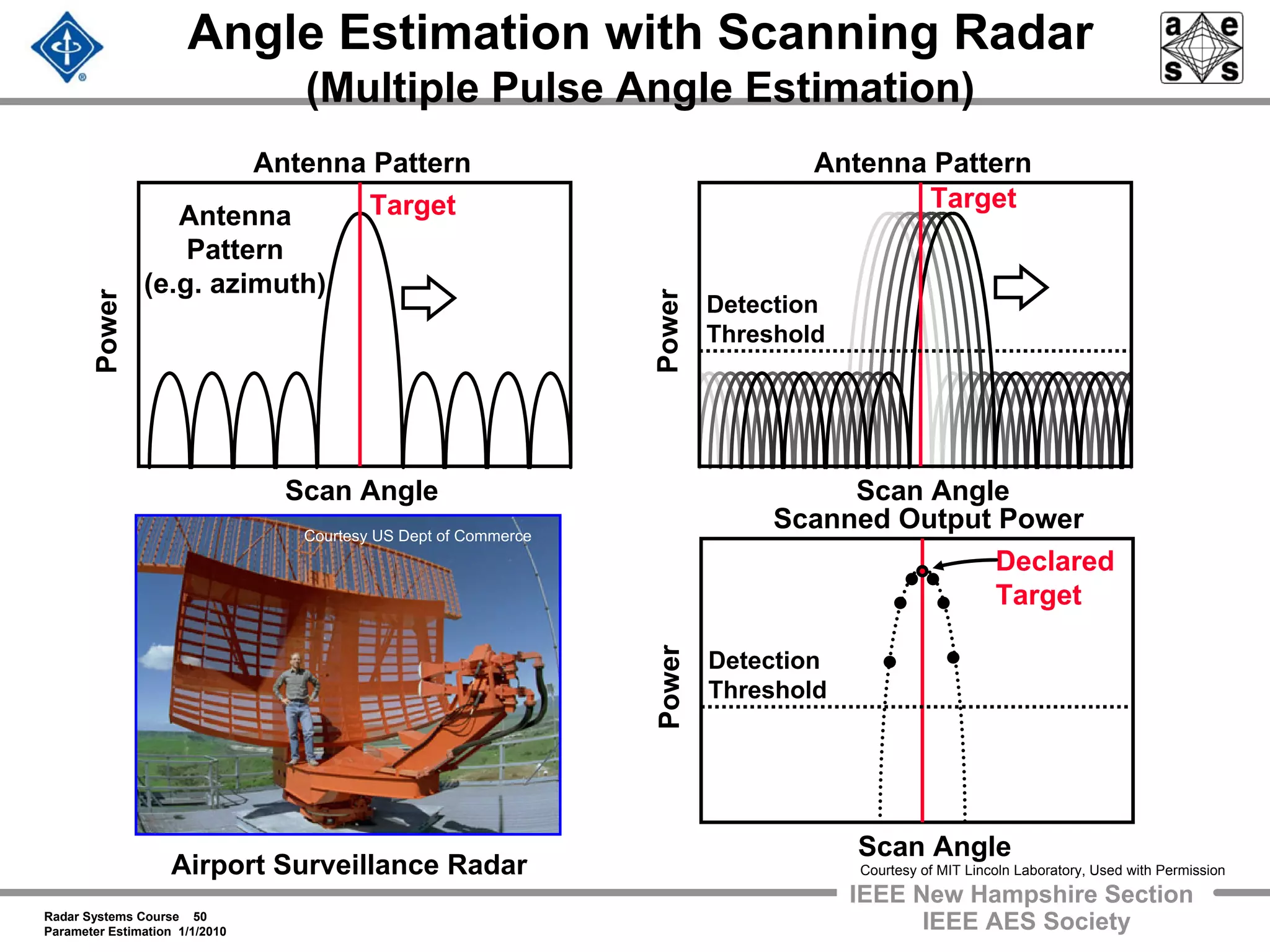 Radar Systems Course 50
Parameter Estimation 1/1/2010
IEEE New Hampshire Section
IEEE AES Society
Angle Estimation with Scanning Radar
(Multiple Pulse Angle Estimation)
Scan Angle
Target
Power
Antenna
Pattern
(e.g. azimuth)
Scan Angle
Target
Power
Antenna Pattern Antenna Pattern
Scan Angle
Declared
Target
Power
Scanned Output Power
Detection
Threshold
Detection
Threshold
Courtesy US Dept of Commerce
Airport Surveillance Radar Courtesy of MIT Lincoln Laboratory, Used with Permission
 