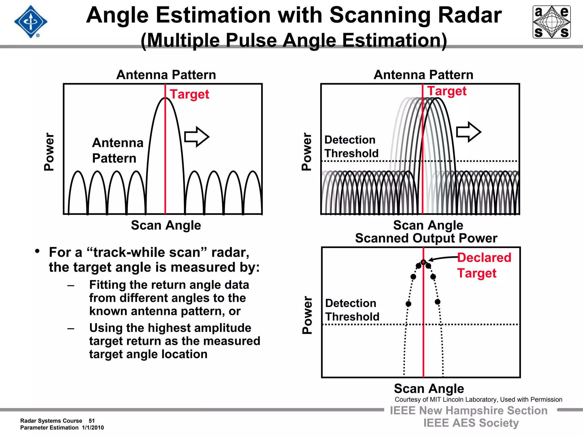Radar Systems Course 51
Parameter Estimation 1/1/2010
IEEE New Hampshire Section
IEEE AES Society
Angle Estimation with Scanning Radar
(Multiple Pulse Angle Estimation)
Scan Angle
Target
Power
Antenna
Pattern
Scan Angle
Target
Power
Antenna Pattern Antenna Pattern
Scan Angle
Declared
Target
Power
Scanned Output Power
Detection
Threshold
• For a “track-while scan” radar,
the target angle is measured by:
– Fitting the return angle data
from different angles to the
known antenna pattern, or
– Using the highest amplitude
target return as the measured
target angle location
Detection
Threshold
Courtesy of MIT Lincoln Laboratory, Used with Permission
 