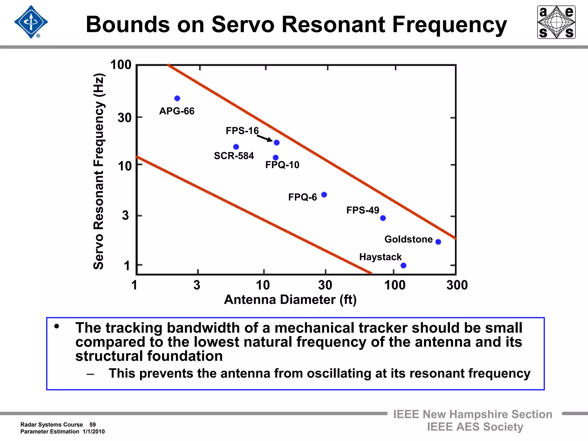 Radar Systems Course 59
Parameter Estimation 1/1/2010
IEEE New Hampshire Section
IEEE AES Society
Bounds on Servo Resonant Frequency
• The tracking bandwidth of a mechanical tracker should be small
compared to the lowest natural frequency of the antenna and its
structural foundation
– This prevents the antenna from oscillating at its resonant frequency
ServoResonantFrequency(Hz)
Antenna Diameter (ft)
1 3 10 30 100 300
10
1
30
3
100
APG-66
SCR-584
FPS-16
FPQ-10
FPQ-6
FPS-49
Goldstone
Haystack
 