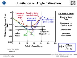 Radar Systems Course 12
Parameter Estimation 1/1/2010
IEEE New Hampshire Section
IEEE AES Society
Limitation on Angle Estimation
Sources of Error
Signal to Noise
Ratio
Monopulse vs.
Conical Scan
Servo Noise
Amplitude
Fluctuations
RMSAngularTrackingError
(RMS)
Relative Radar Range
Total Error
Monopulse Receiver Noise
(monopulse)
Amplitude
FluctuationsServo
Noise
Receiver Noise
(conical scan)
Total Error
Conical
Scan
0.3
0.001
0.03
0.01
0.03
0.1
1 3 10 30 100 300 1000
Glint
N/S
7. DB3θ
≈δθ
Adapted from Skolnik
Reference 1
 
