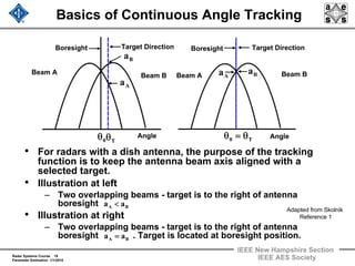 Radar Systems Course 19
Parameter Estimation 1/1/2010
IEEE New Hampshire Section
IEEE AES Society
Basics of Continuous Angle Tracking
• For radars with a dish antenna, the purpose of the tracking
function is to keep the antenna beam axis aligned with a
selected target.
• Illustration at left
– Two overlapping beams - target is to the right of antenna
boresight
• Illustration at right
– Two overlapping beams - target is to the right of antenna
boresight . Target is located at boresight position.
Beam ABeam A Beam B Beam B
Angle
Aa
Ba
Aa
Ba
0θ T0 θ=θTθ Angle
Boresight Boresight Target DirectionTarget Direction
BA aa <
BA aa =
Adapted from Skolnik
Reference 1
 