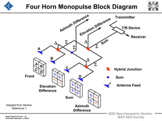 Radar Systems Course 23
Parameter Estimation 1/1/2010
IEEE New Hampshire Section
IEEE AES Society
Four Horn Monopulse Block Diagram
A
D
C
B
Antenna Feed
Sum
Hybrid Junction
A
D
C
B
Receiver
Azimuth Difference
T/R Device
Transmitter
Elevation Difference
Sum
Σ
Σ
Σ
Δ
Δ Σ Δ
Front
Elevation
Difference
Sum
Azimuth
Difference
Adapted from Skolnik
Reference 1
 