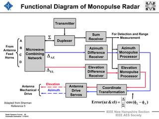Radar Systems Course 26
Parameter Estimation 1/1/2010
IEEE New Hampshire Section
IEEE AES Society
Functional Diagram of Monopulse Radar
Microwave
Combining
Network
Duplexer
Transmitter
Antenna
Drive
Servos
Coordinate
Transformation
Azimuth
Difference
Receiver
Sum
Receiver
Elevation
Difference
Receiver
Elevation
Monopulse
Processor
Azimuth
Monopulse
Processor
From
Antenna
Feed
Horns
D
C
B
A
Σ
AZΔ
)(cos)el&az(Error ΔΣ φ−φ
Σ
Δ
=
Antenna
Mechanical
Drive
For Detection and Range
Measurement
ELΔ
Azimuth
Elevation
Adapted from Sherman
Reference 5
 