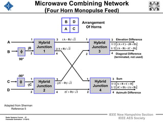 Radar Systems Course 27
Parameter Estimation 1/1/2010
IEEE New Hampshire Section
IEEE AES Society
Microwave Combining Network
(Four Horn Monopulse Feed)
Hybrid
Junction
1
Hybrid
Junction
2
Hybrid
Junction
4
Hybrid
Junction
3φ
φ
B
A C
D
C
A
D
B
Arrangement
Of Horns
90°
-90°
1
11
1
2
3
4
2
2
2
3
33
44
4
jB
-jC
2/)BA( −
2/)BA(j +
2/)DC(j −−
2/)DC( +
[ ])DB()CA(2/1 +−+
[ ])DC()BA(2/1 −−−
Diagonal Difference
(terminated, not used)
Elevation Difference
Azimuth Difference
Sum
[ ]DCBA2/1 +++
[ ])BA()DC(2/1 +−+
Adapted from Sherman
Reference 5
 