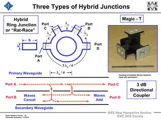 Radar Systems Course 28
Parameter Estimation 1/1/2010
IEEE New Hampshire Section
IEEE AES Society
Three Types of Hybrid Junctions
3 dB
Directional
CouplerPort D
Port C
Port B
Port A
Primary Waveguide
Secondary Waveguide
Waves
Add
Waves
Cancel
4/gλ
Magic - T
4/3 gλ
4
gλ
4
gλ
4
gλ
Port
D
Port
A
Port
C
Port
B
a
b
Hybrid
Ring Junction
or “Rat-Race”
Courtesy ofCourtesy of CobhamCobham Sensor Systems.Sensor Systems.
Used with permission.Used with permission.
 