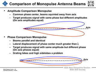 Radar Systems Course 40
Parameter Estimation 1/1/2010
IEEE New Hampshire Section
IEEE AES Society
• Amplitude Comparison Monopulse
– Common phase center, beams squinted away from axis
– Target produces signal with same phase but different amplitudes
(On axis amplitudes equal)
• Phase Comparison Monopulse
– Beams parallel and identical
– Lateral displacement of phase center much greater than
– Target produces signal with same amplitude but different phase
(On axis phases equal)
– Grating lobes and high sidelobes a problem
Comparison of Monopulse Antenna Beams
Axis
Axis
λ
 
