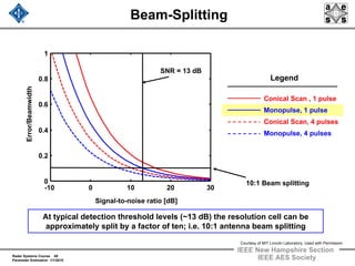 Radar Systems Course 49
Parameter Estimation 1/1/2010
IEEE New Hampshire Section
IEEE AES Society
Beam-Splitting
At typical detection threshold levels (~13 dB) the resolution cell can be
approximately split by a factor of ten; i.e. 10:1 antenna beam splitting
-10 0 10 20 30
0
0.2
0.4
0.6
0.8
1
Conical Scan , 1 pulse
Monopulse, 1 pulse
Conical Scan, 4 pulses
Monopulse, 4 pulses
Signal-to-noise ratio [dB]
Error/Beamwidth
SNR = 13 dB
10:1 Beam splitting
Legend
Courtesy of MIT Lincoln Laboratory, Used with Permission
 