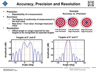 Radar Systems Course 6
Parameter Estimation 1/1/2010
IEEE New Hampshire Section
IEEE AES Society
Accuracy, Precision and Resolution
• Precision:
– Repeatability of a measurement
• Accuracy:
– The degree of conformity of measurement to
the true value
– Bias Error : True value- Average measured
value
• Resolution:
– Offset (angle or range) required for two
targets to be recognized as separate targets
Amplitude(dB)
Angle (deg) Angle (deg)
Amplitude(dB)
Targets at 0° and 6° Targets at 0° and 3°
Example
Accuracy vs. Precision
Low Accuracy
Low Precision
Low Accuracy
High Precision
High Accuracy
High Precision
-10 0 10 20 -10 0 10 20
0 0
-10
-20
-30-30
-20
-10
 