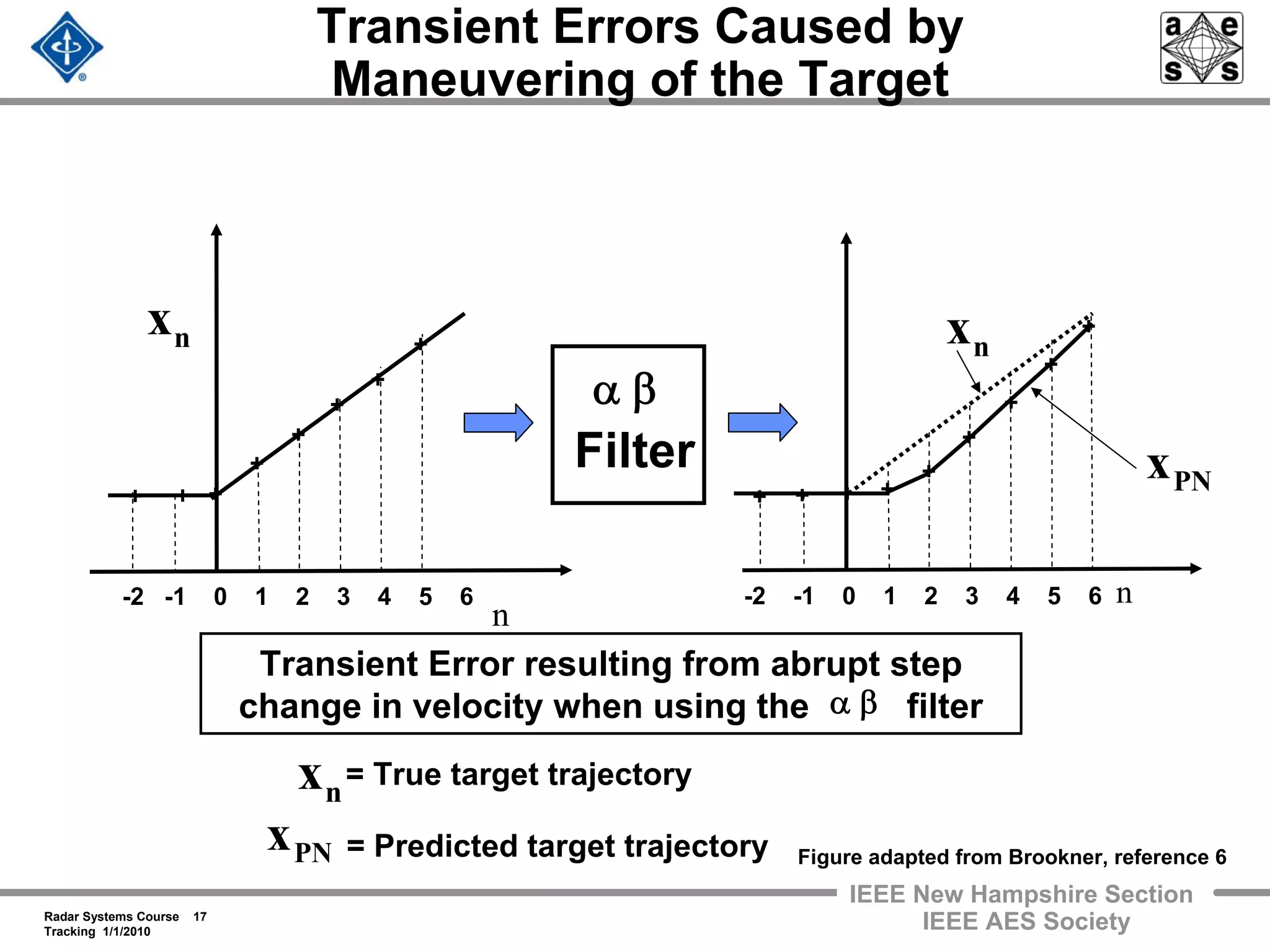 Radar Systems Course 17
Tracking 1/1/2010
IEEE New Hampshire Section
IEEE AES Society
Transient Errors Caused by
Maneuvering of the Target
Filter
-2 -1 0 1 2 3 4 5 6
+
+
+
+
+
+ +
nx
n
-2 -1 0 1 2 3 4 5 6
+
+
+
+
++
+
n
Transient Error resulting from abrupt step
change in velocity when using the filter
nx
+ ++
= True target trajectory
nx
PNx = Predicted target trajectory
PNx
βα
βα
Figure adapted from Brookner, reference 6
 