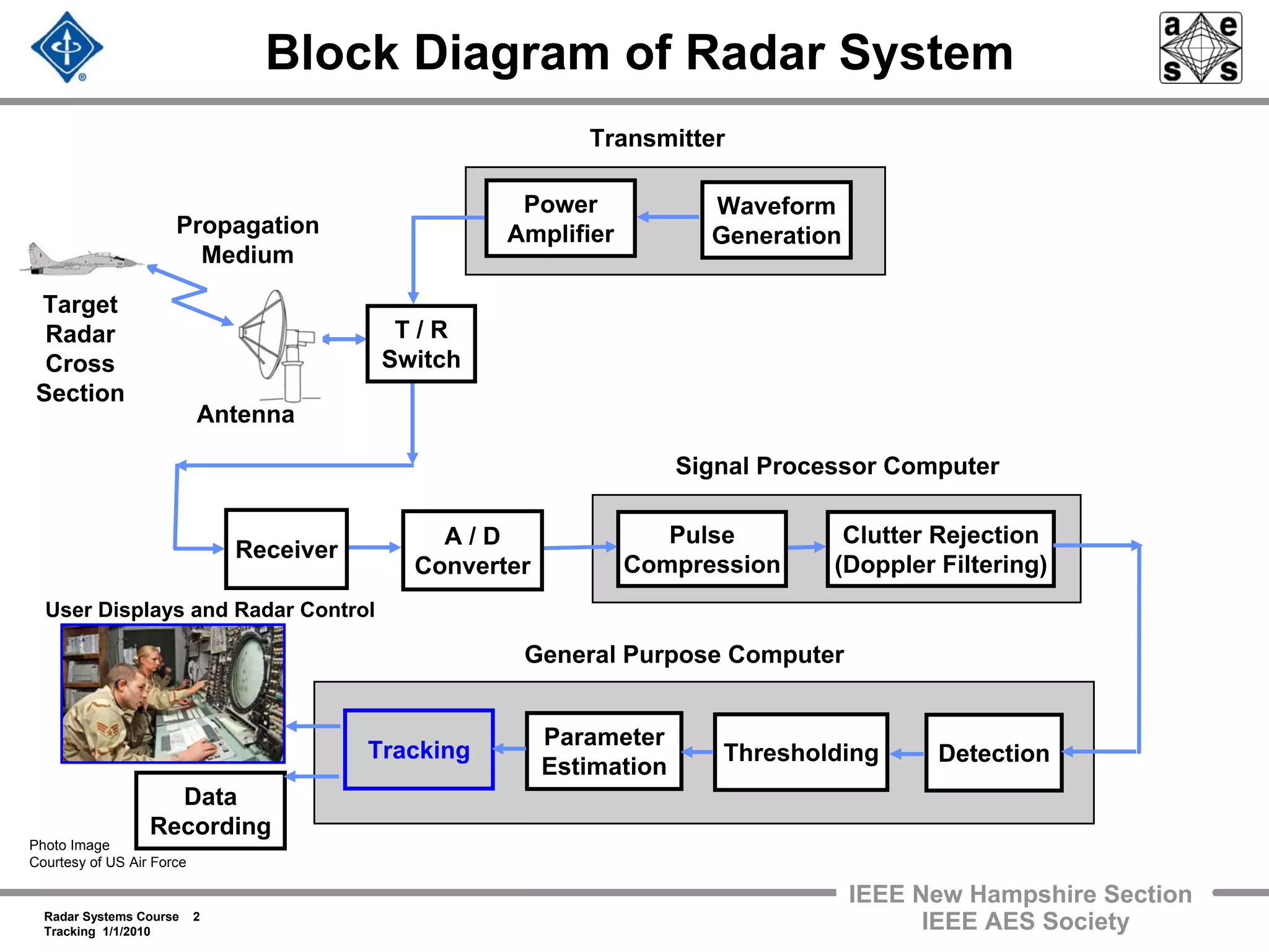 Radar Systems Course 2
Tracking 1/1/2010
IEEE New Hampshire Section
IEEE AES Society
Pulse
Compression
Receiver
Clutter Rejection
(Doppler Filtering)
A / D
Converter
Block Diagram of Radar System
Antenna
Propagation
Medium
Target
Radar
Cross
Section
Transmitter
General Purpose Computer
Tracking
Data
Recording
Parameter
Estimation
Waveform
Generation
Detection
Power
Amplifier
T / R
Switch
Signal Processor Computer
Thresholding
User Displays and Radar Control
Photo Image
Courtesy of US Air Force
 