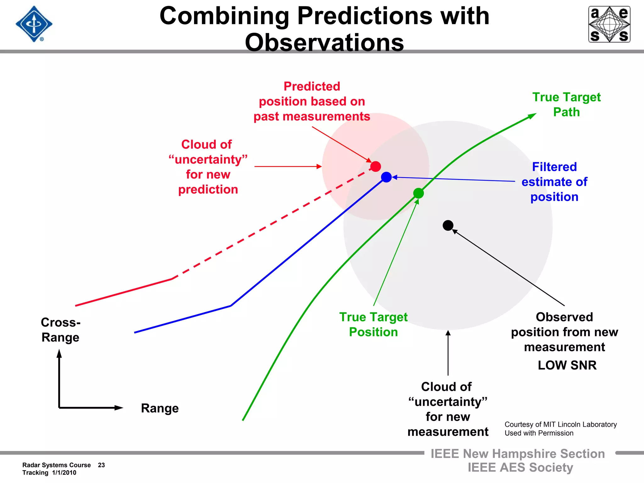 Radar Systems Course 23
Tracking 1/1/2010
IEEE New Hampshire Section
IEEE AES Society
Filtered
estimate of
position
LOW SNR
Combining Predictions with
Observations
Observed
position from new
measurement
Predicted
position based on
past measurements
Range
Cross-
Range
True Target
Position
Cloud of
“uncertainty”
for new
measurement
Cloud of
“uncertainty”
for new
prediction
True Target
Path
Courtesy of MIT Lincoln Laboratory
Used with Permission
 