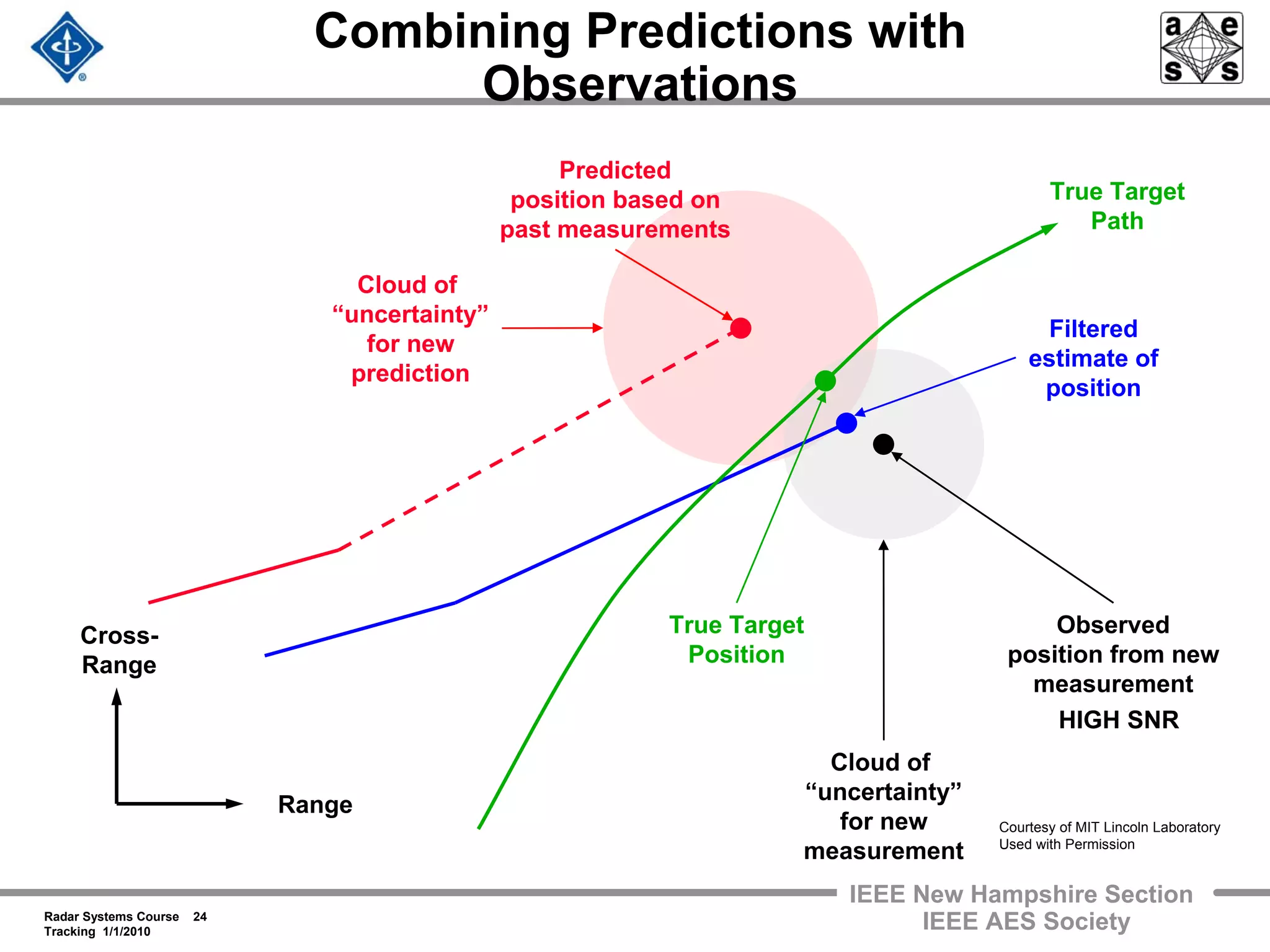 Radar Systems Course 24
Tracking 1/1/2010
IEEE New Hampshire Section
IEEE AES Society
Predicted
position based on
past measurements
True Target
Position
Combining Predictions with
Observations
Range
Cross-
Range
True Target
Path
HIGH SNR
Observed
position from new
measurement
Cloud of
“uncertainty”
for new
prediction
Cloud of
“uncertainty”
for new
measurement
Filtered
estimate of
position
Courtesy of MIT Lincoln Laboratory
Used with Permission
 