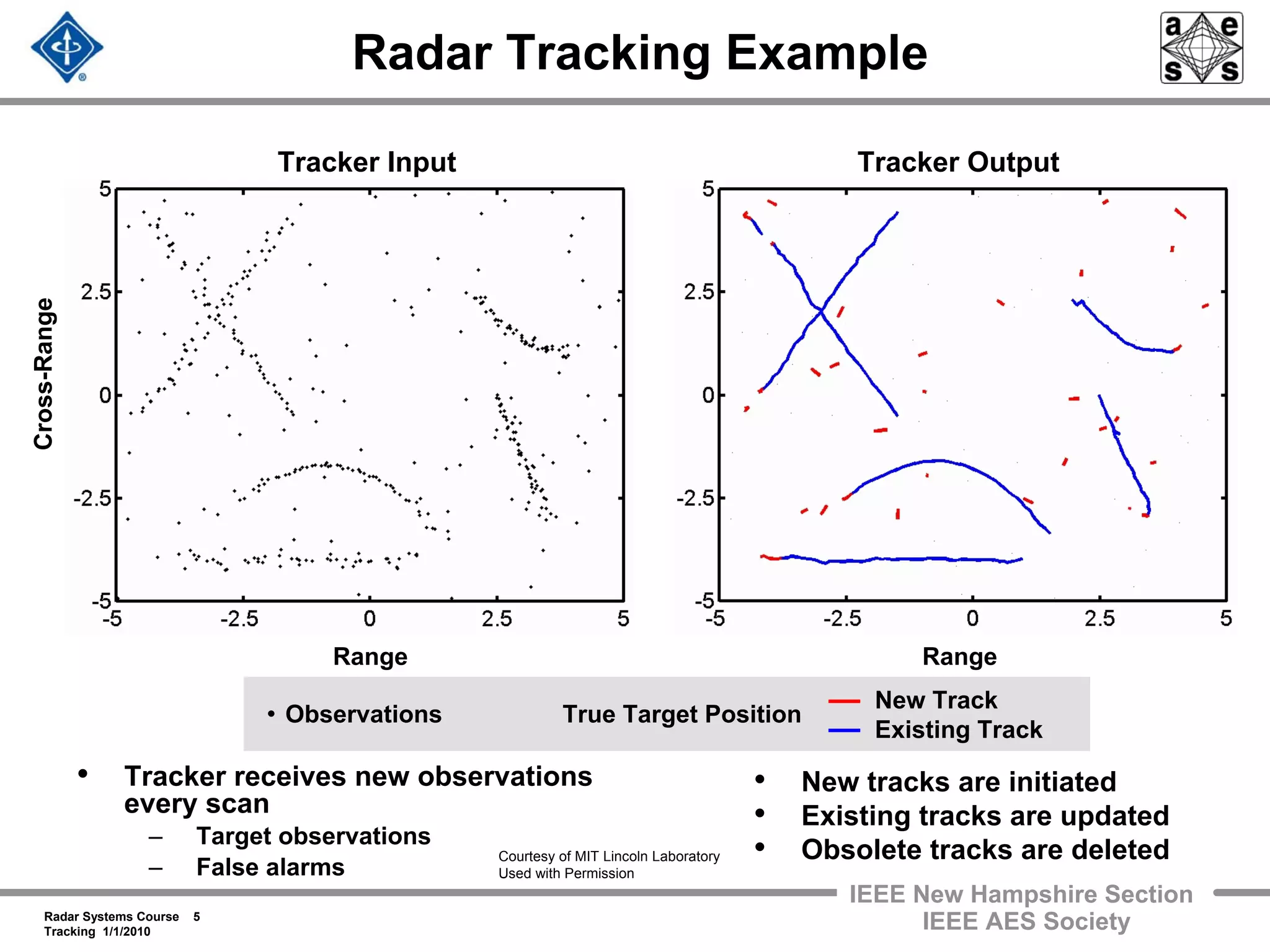 Radar Systems Course 5
Tracking 1/1/2010
IEEE New Hampshire Section
IEEE AES Society
Radar Tracking Example
• Tracker receives new observations
every scan
– Target observations
– False alarms
Tracker Input Tracker Output
RangeRange
Cross-Range
• New tracks are initiated
• Existing tracks are updated
• Obsolete tracks are deleted
New Track
Existing Track
Observations True Target Position
Courtesy of MIT Lincoln Laboratory
Used with Permission
 